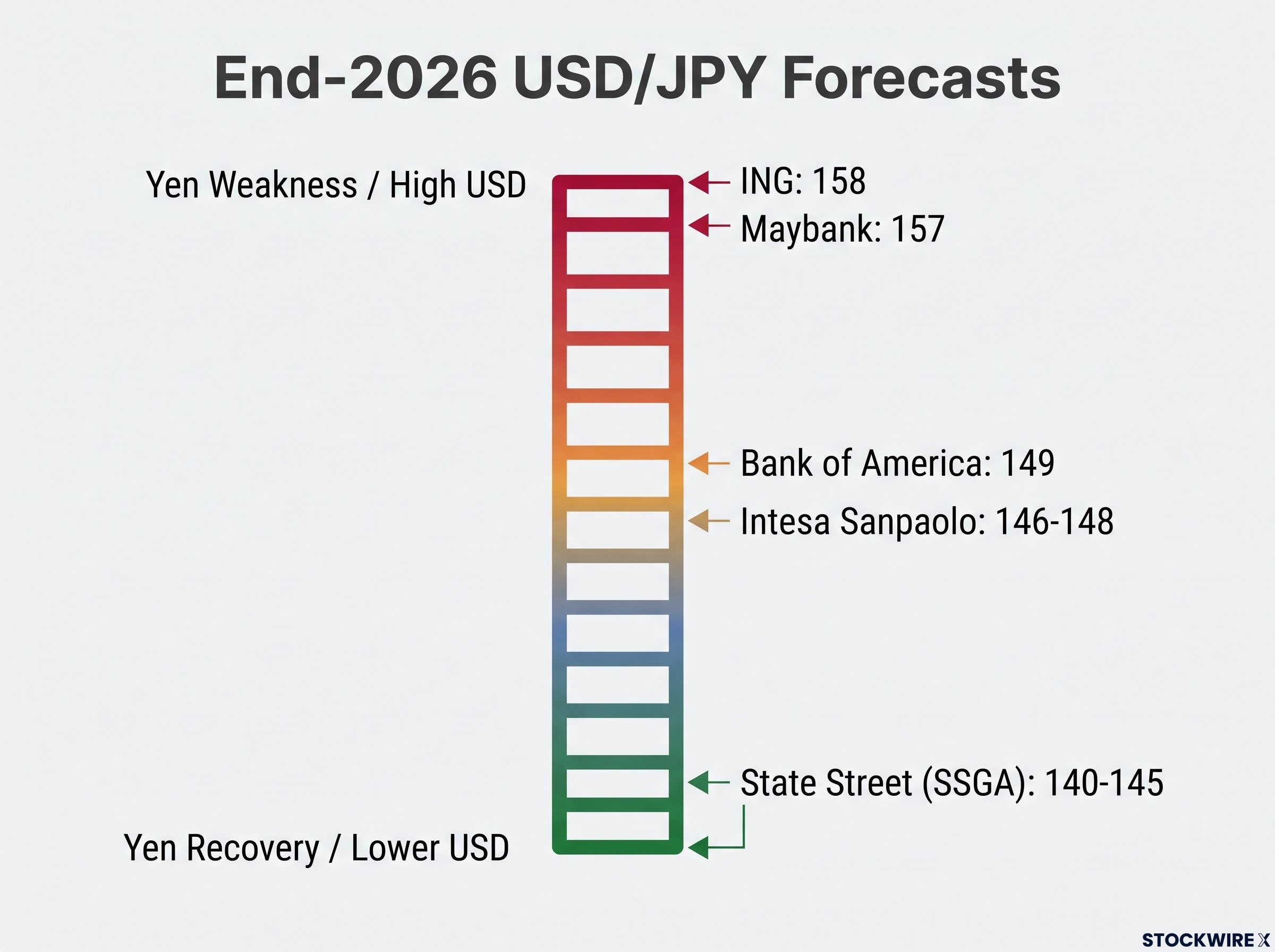 The 18-Yen Institutional Divide