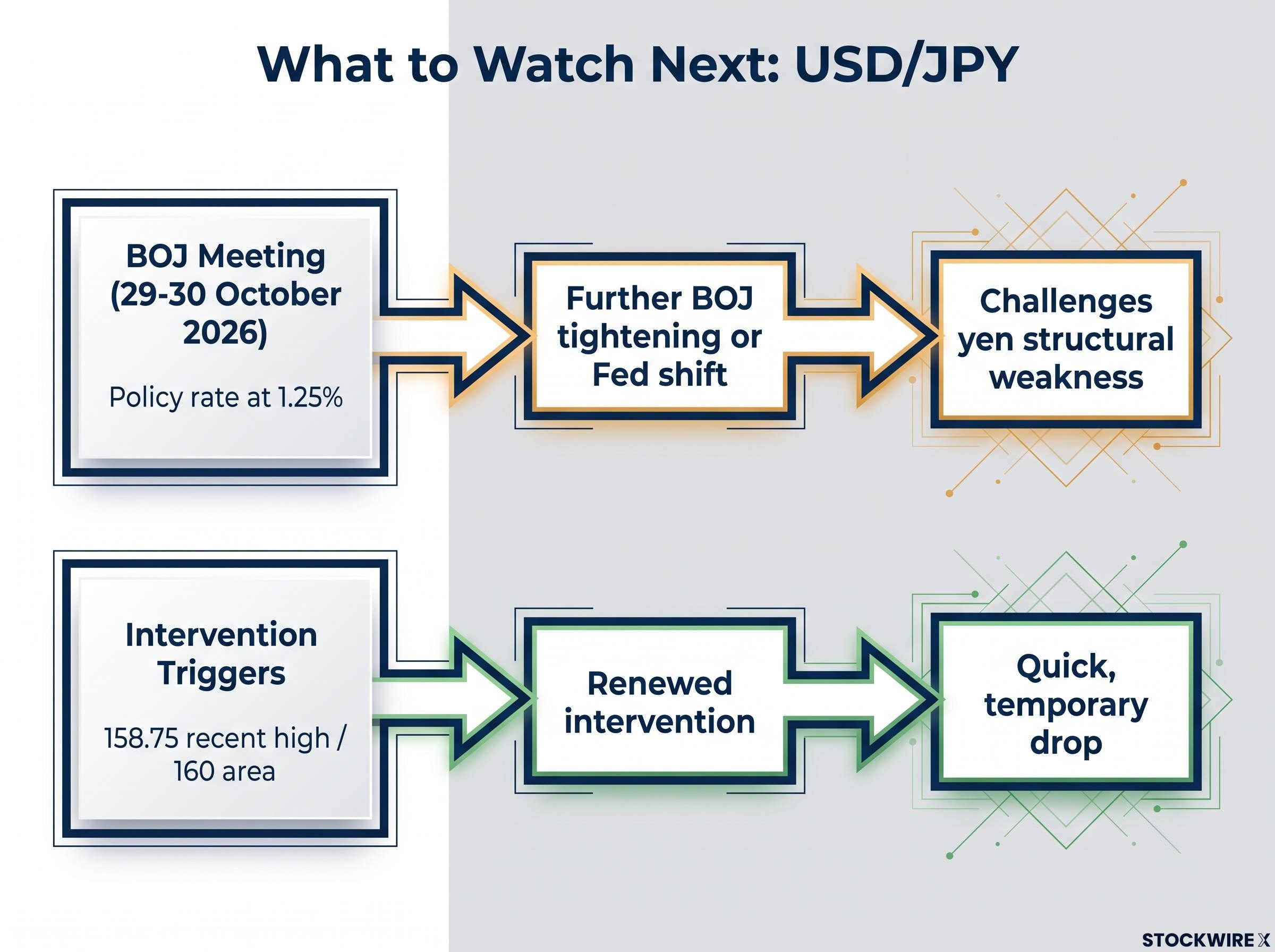 USD/JPY Scenarios & Watchlist