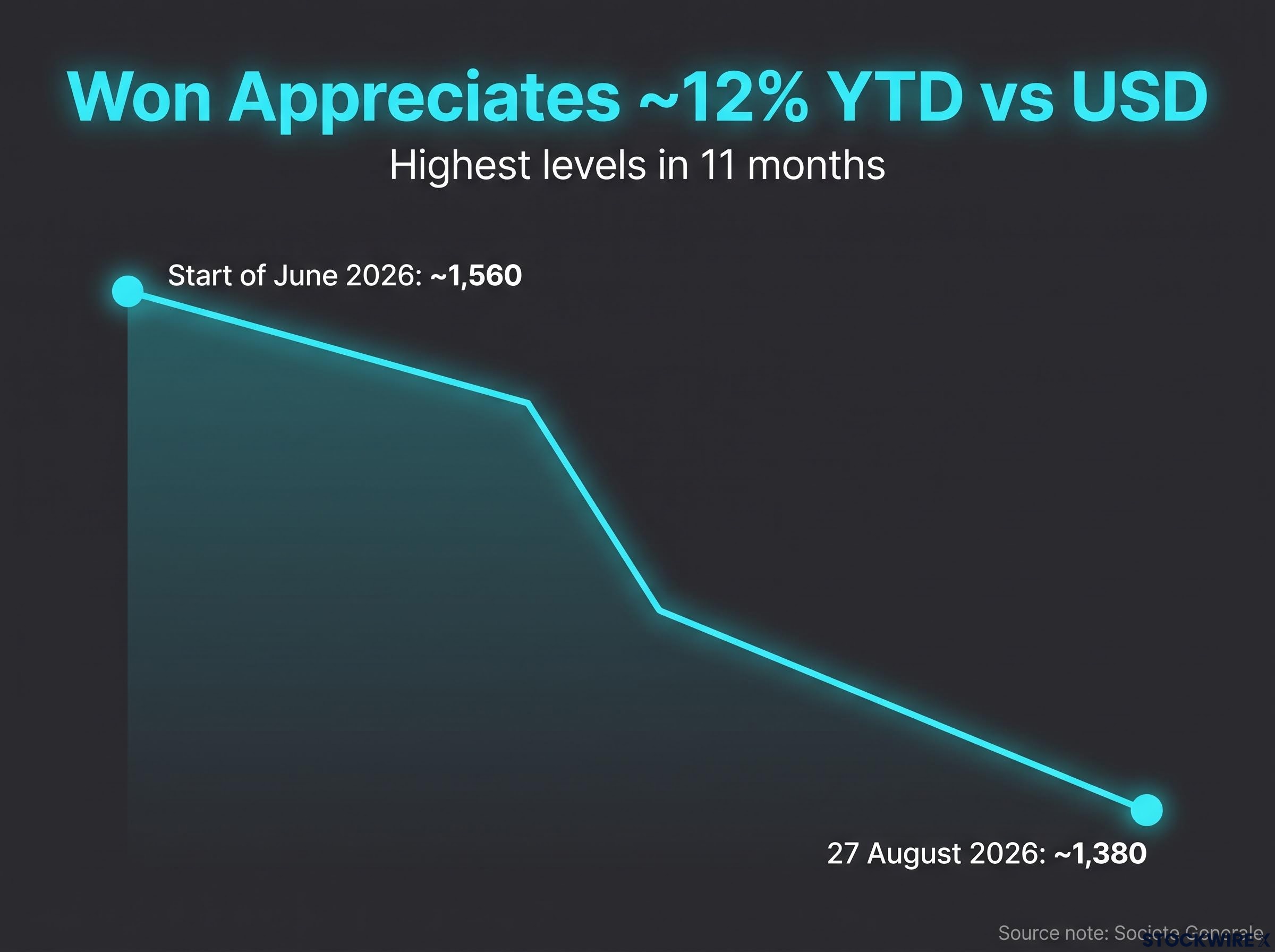 The Won's Rapid Climb: USD/KRW Drop Since June 2026