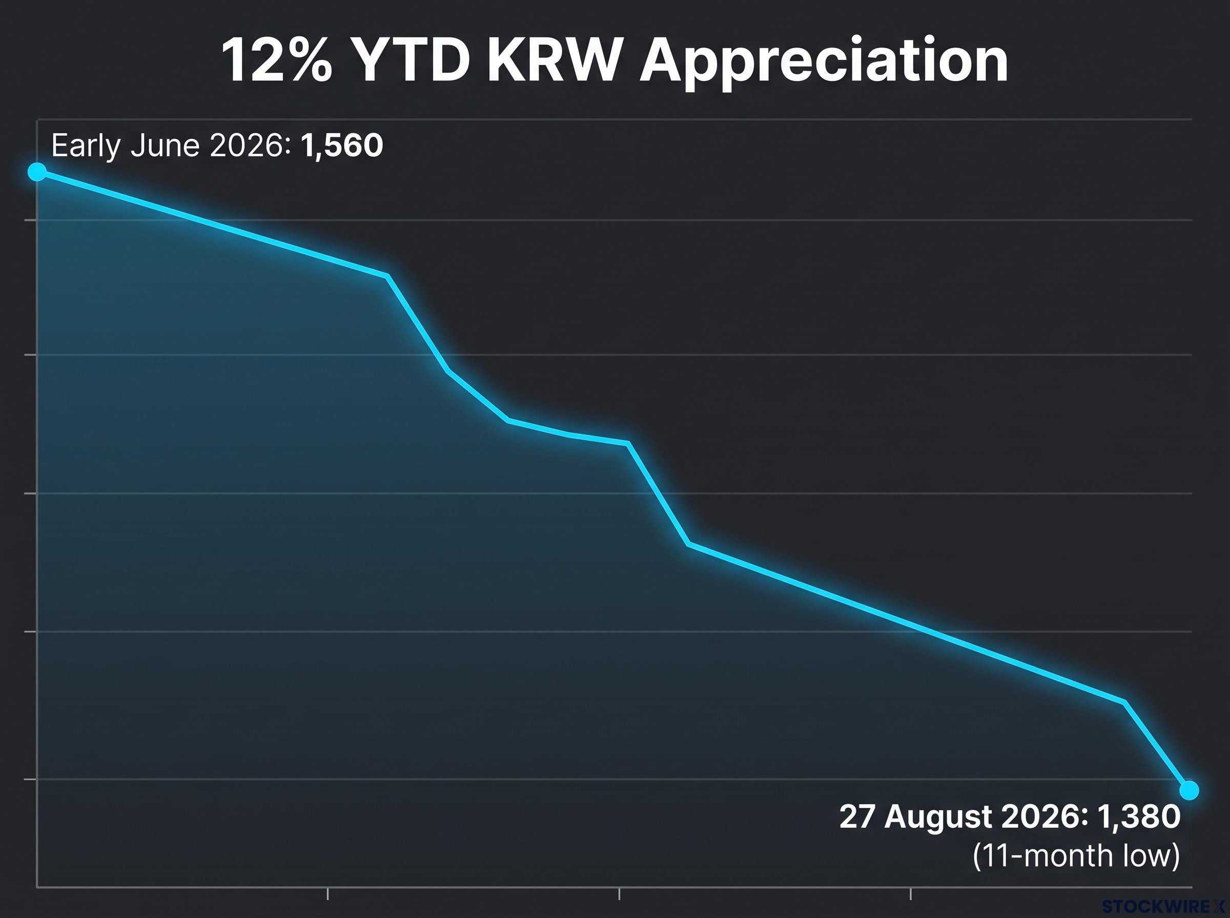The USD/KRW 12-Week Repricing Trajectory