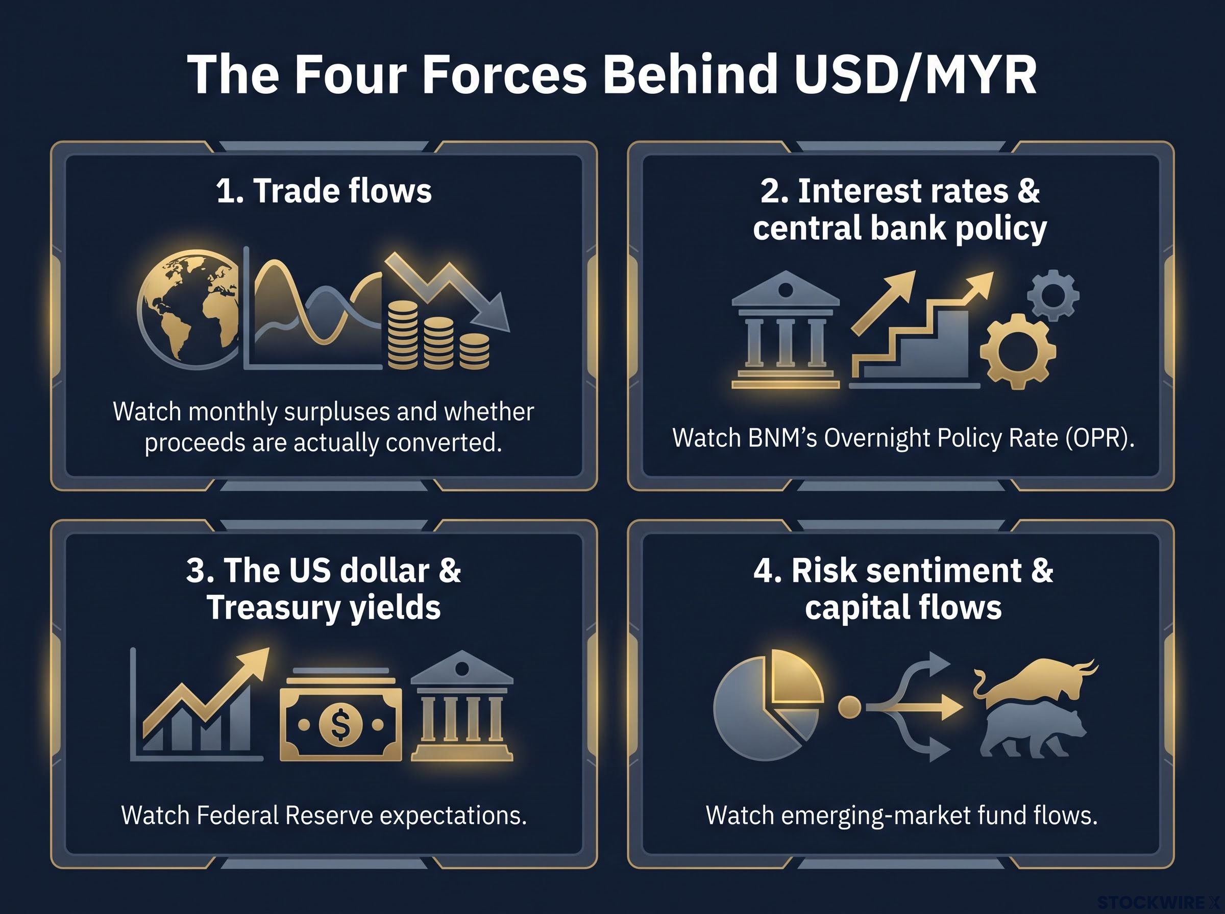 The Four Forces Behind USD/MYR