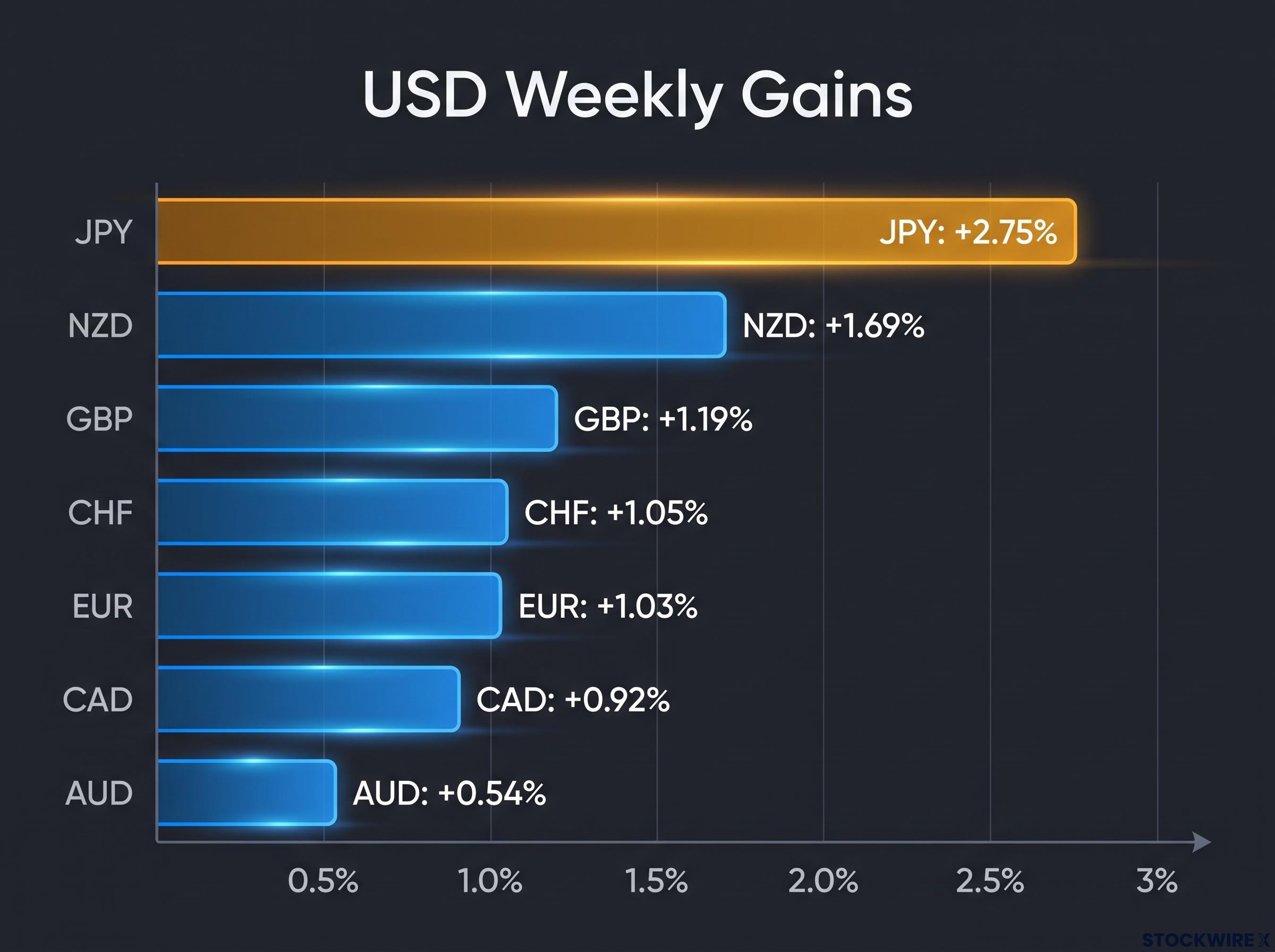 USD Weekly Gains Across Major Currencies