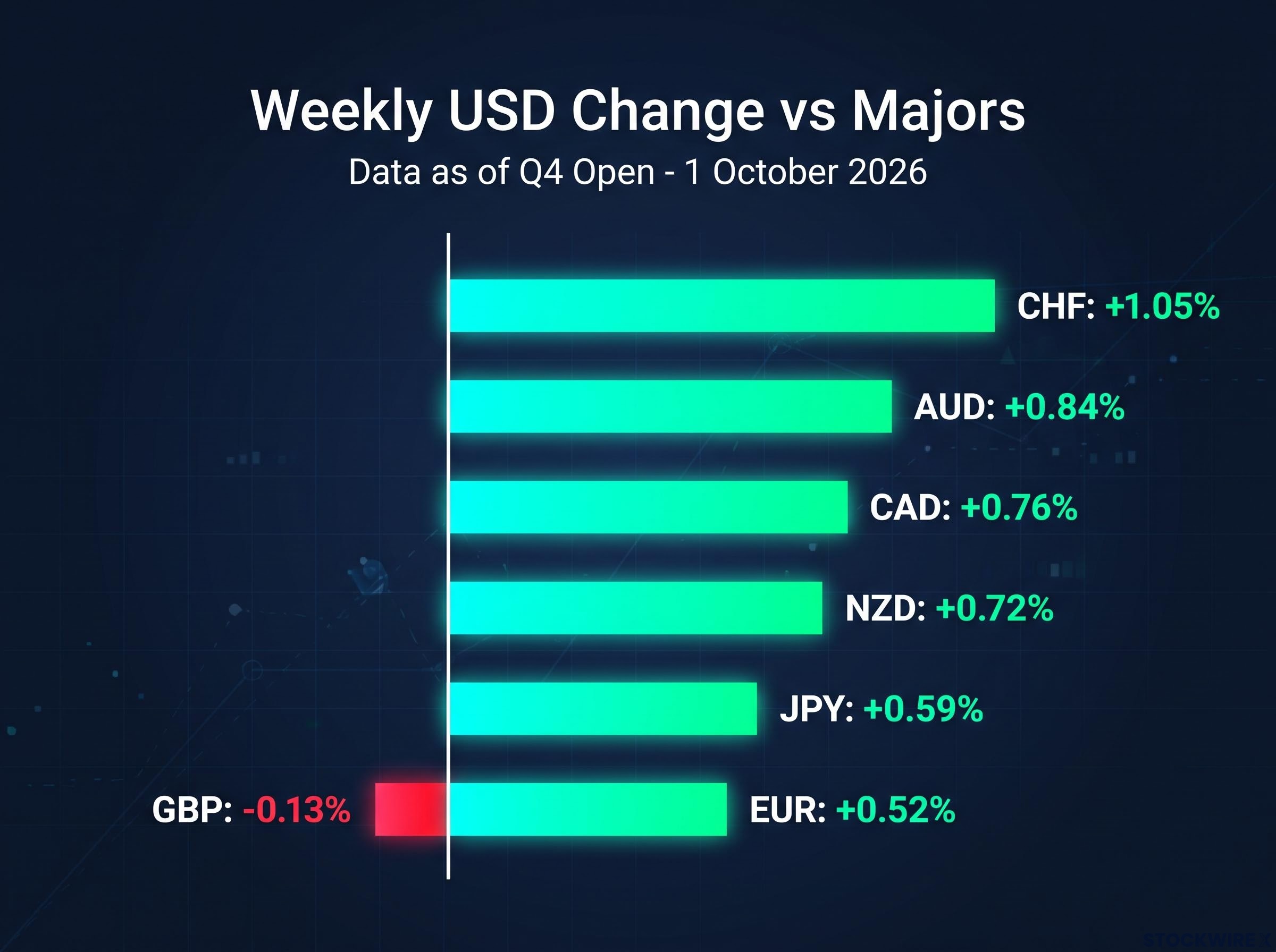 Weekly USD Change vs Major Currencies