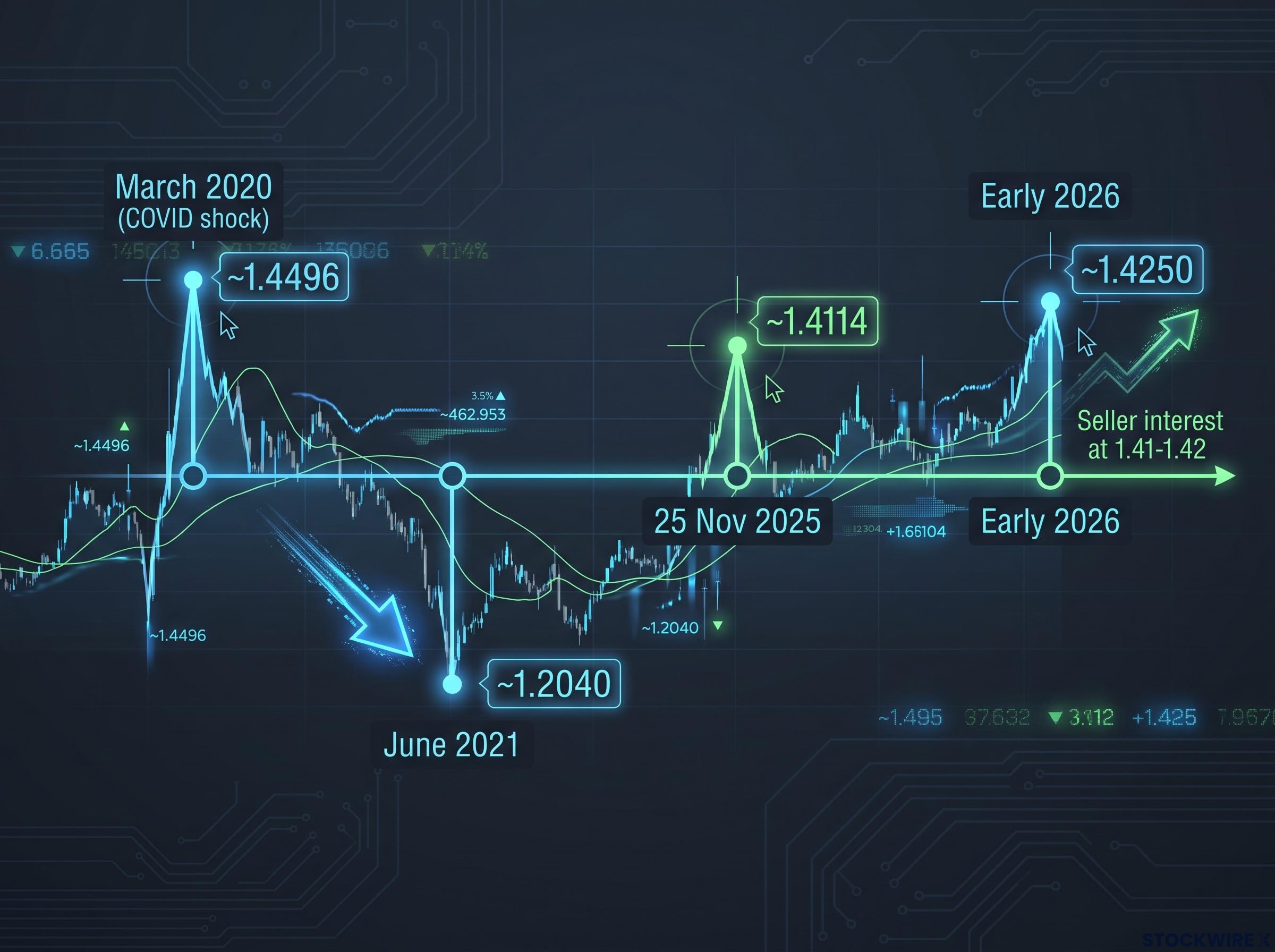 Historical USD/CAD 1.40 Overshoots Timeline
