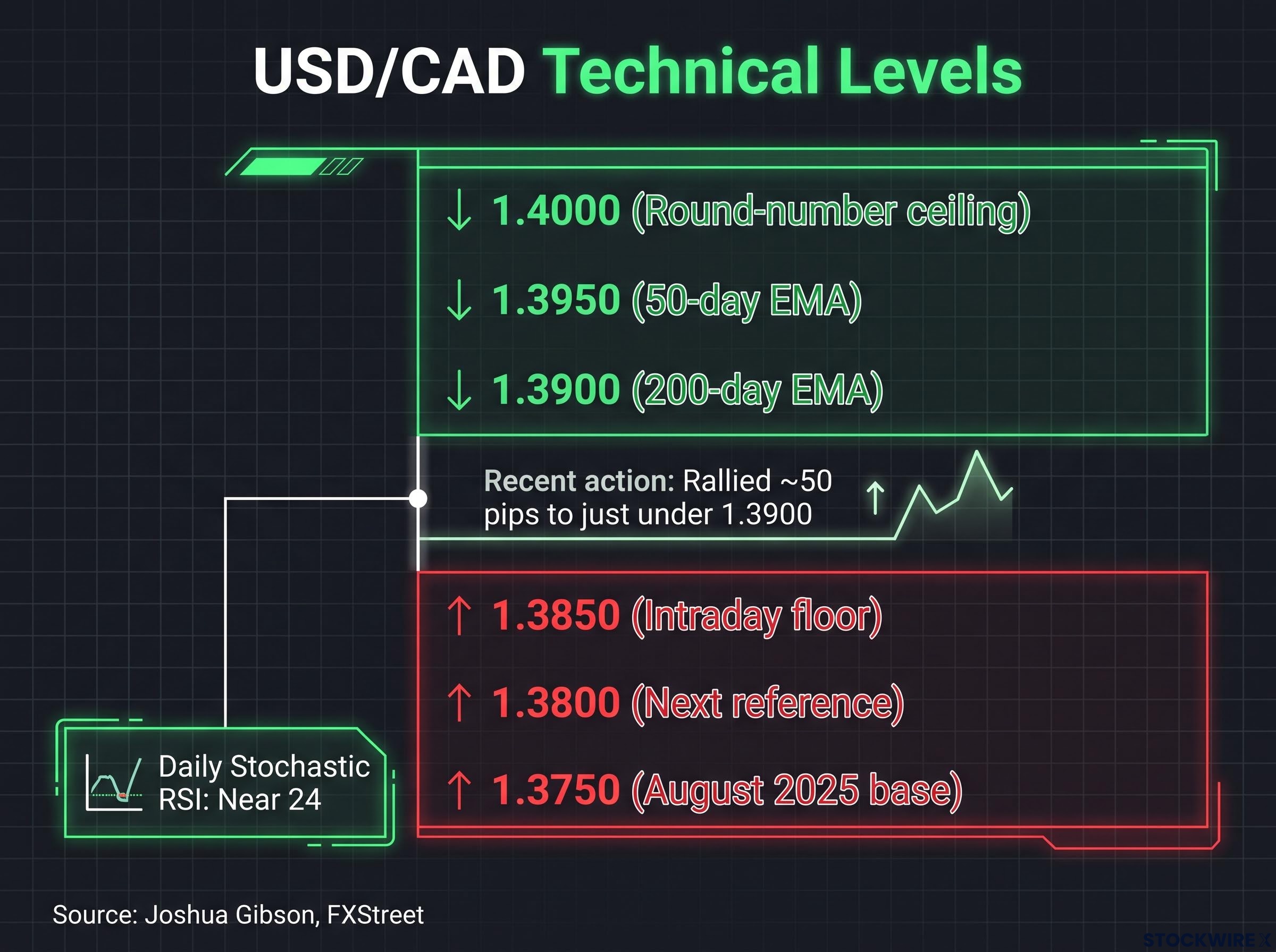 USD/CAD Support & Resistance Ladder