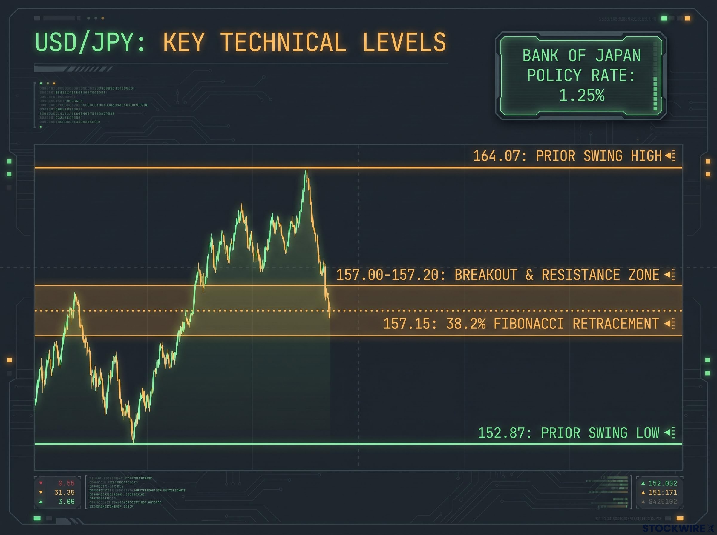 USD/JPY Key Technical Levels