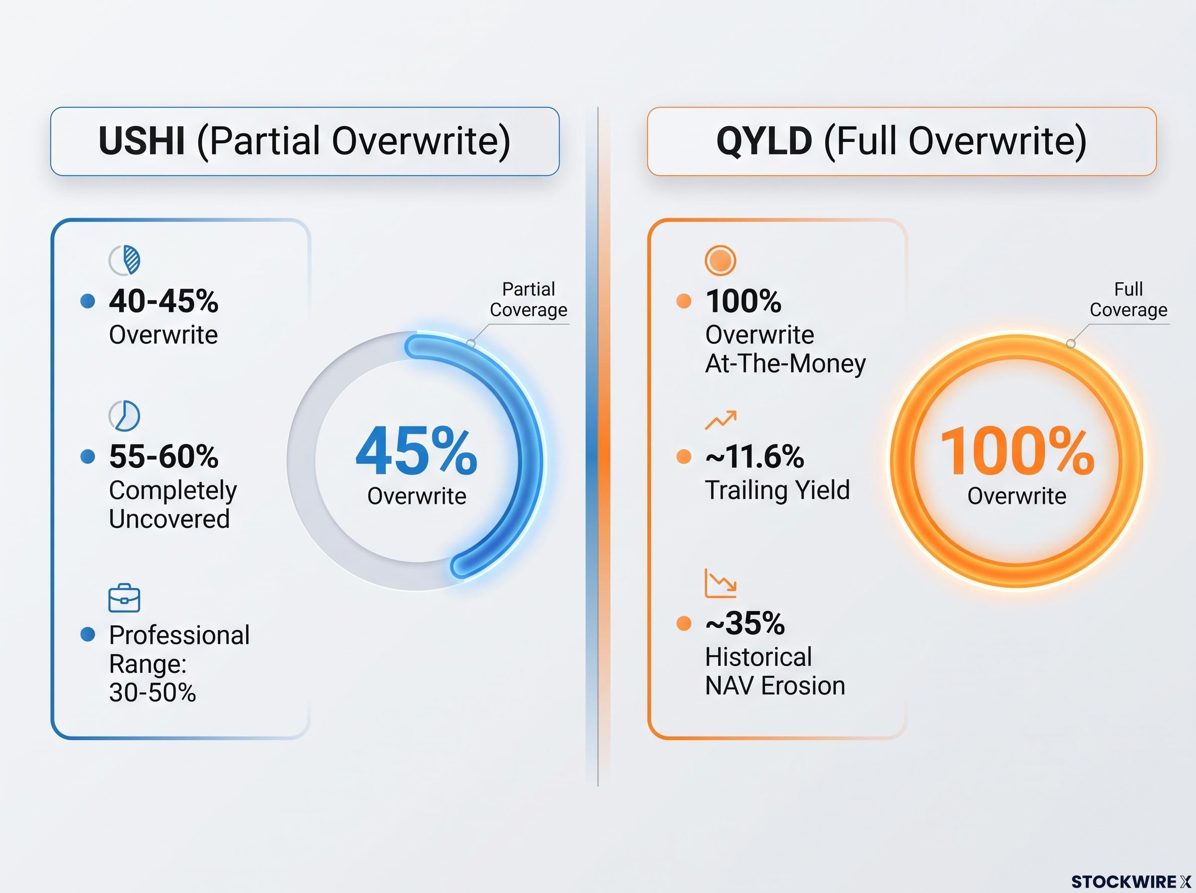 Partial vs. Full Overwrite Strategies