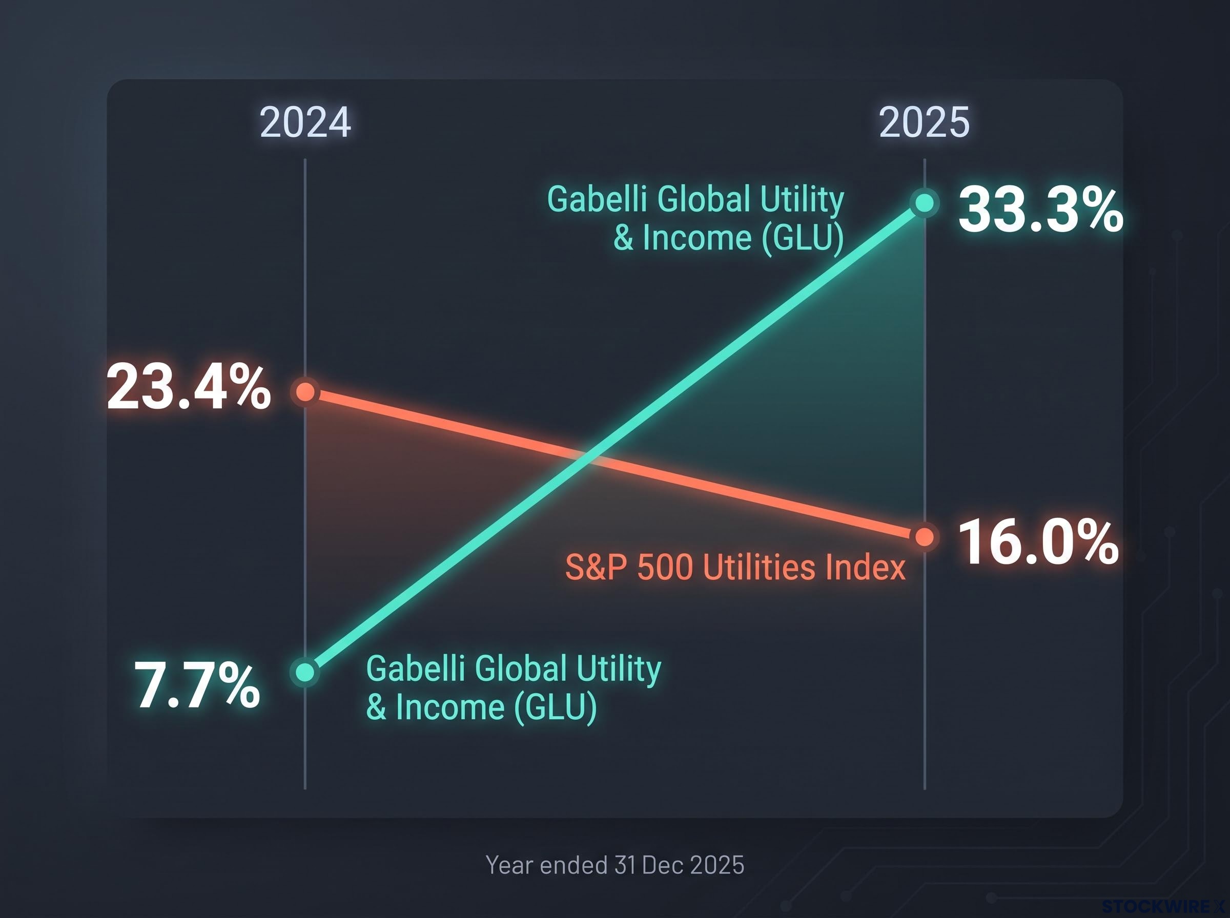 The Geographic Utilities Reversal (2024-2025)