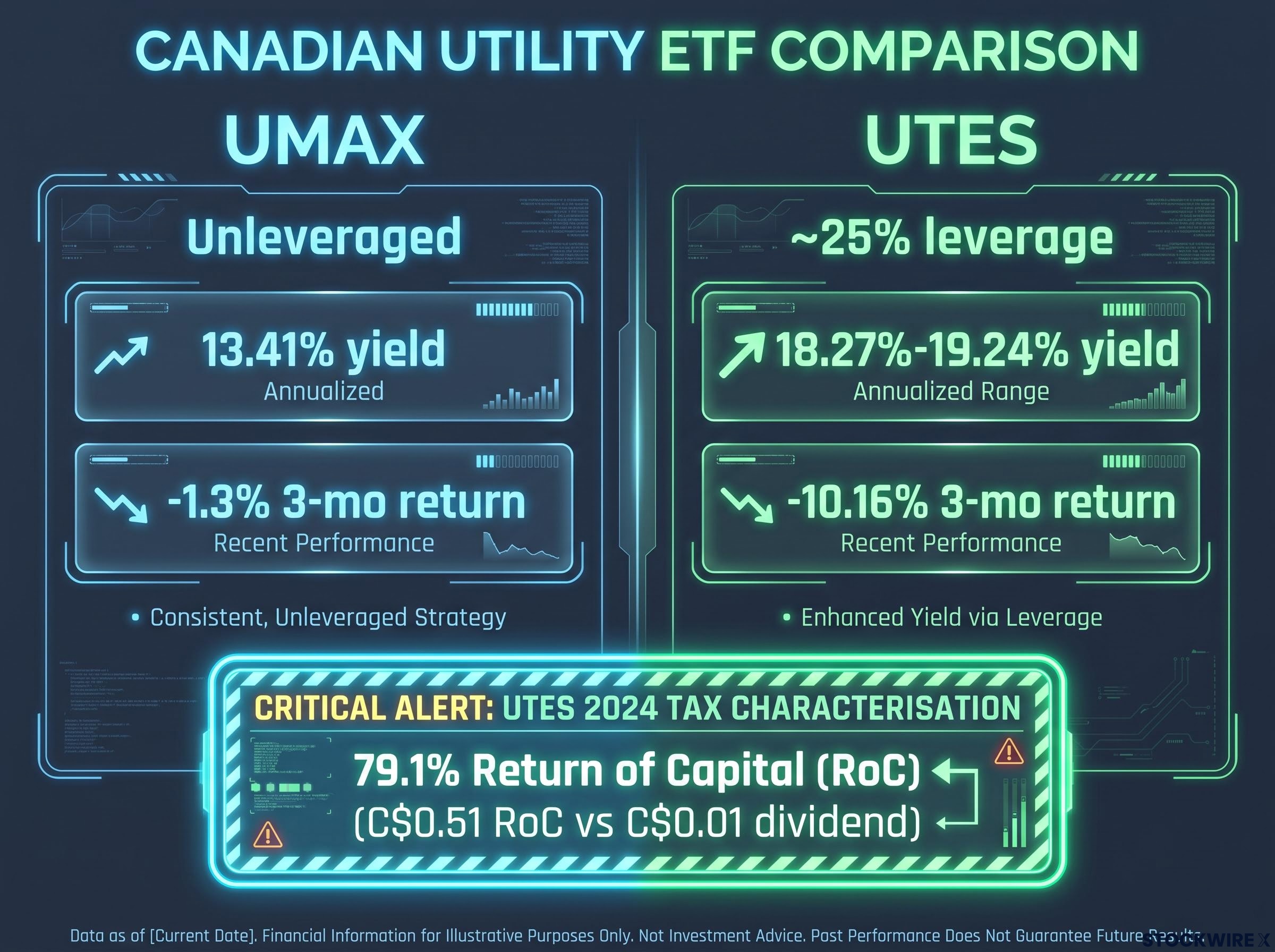Utility ETF Yield vs. Return Analysis