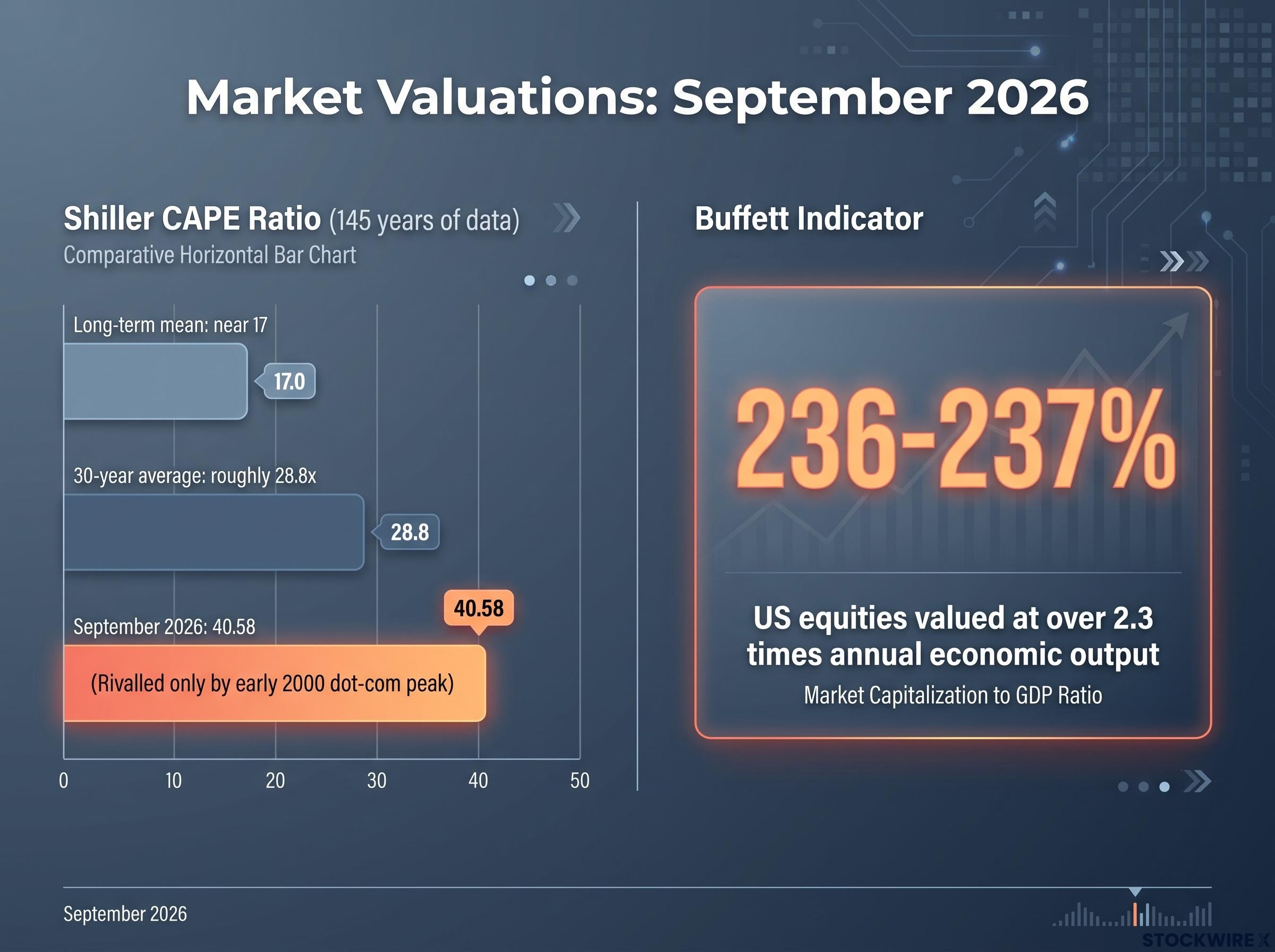 Market Valuations: Historical Context vs. 2026