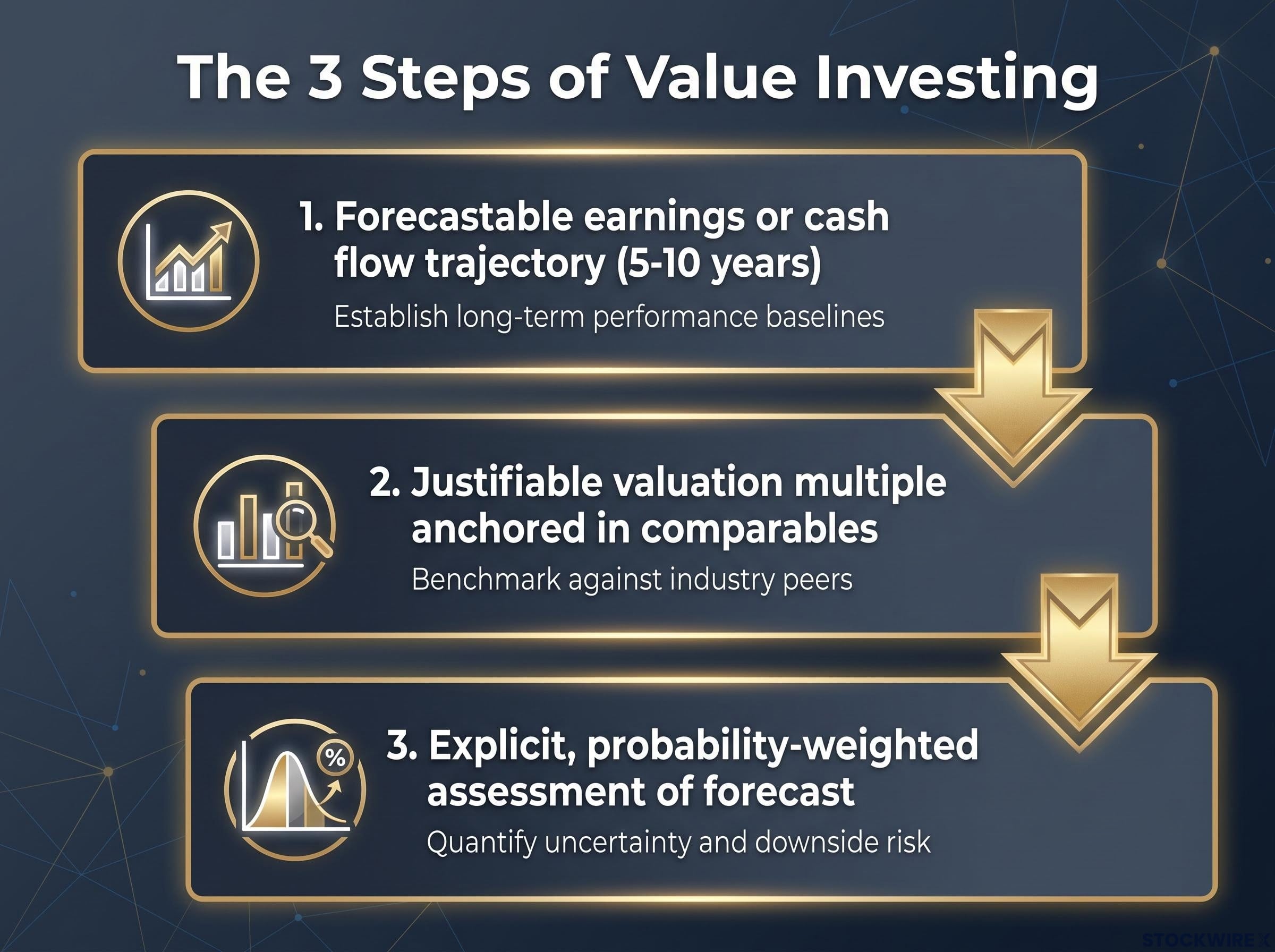 The Three Mandatory Steps of Value Investing