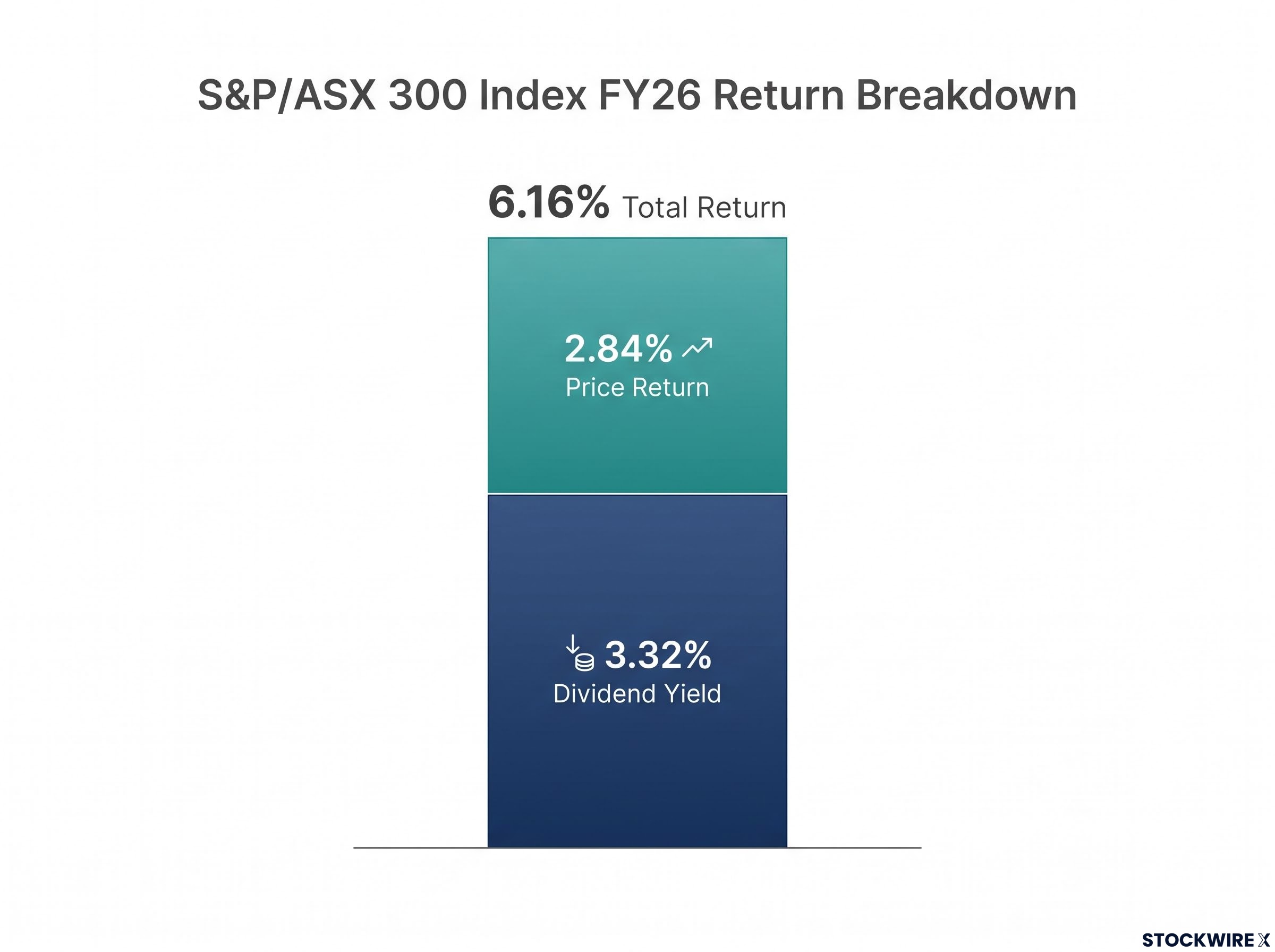 FY26 S&P/ASX 300 Index Return Breakdown