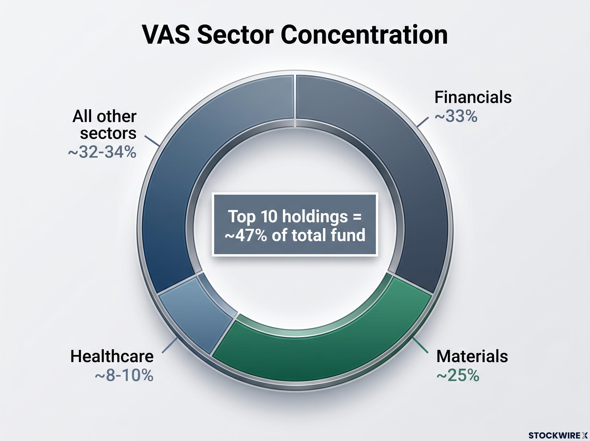 VAS Sector Concentration and Top 10 Weighting