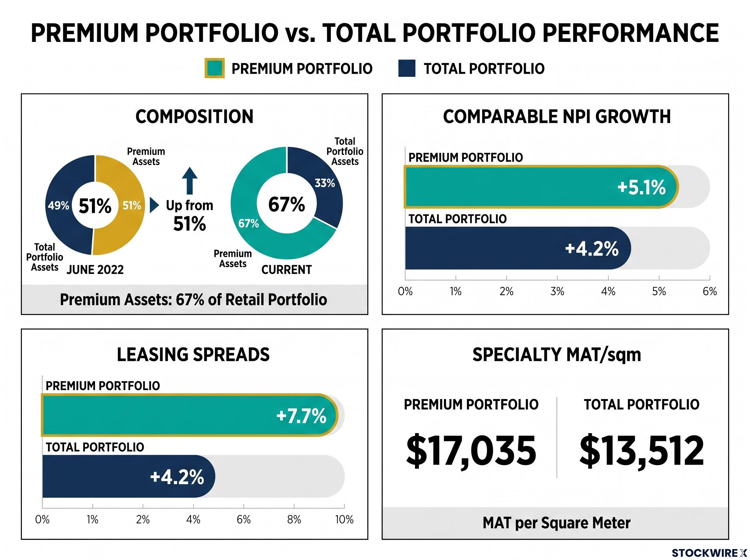 Premium vs. Total Portfolio Performance
