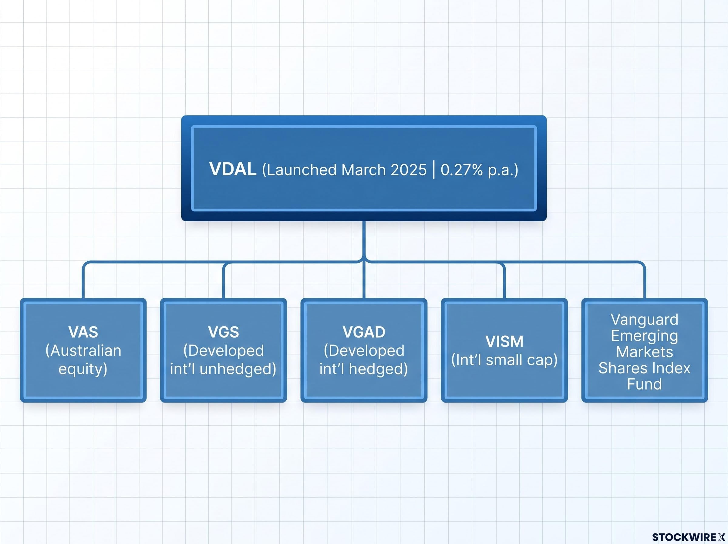 VDAL Fund-of-Funds Architecture
