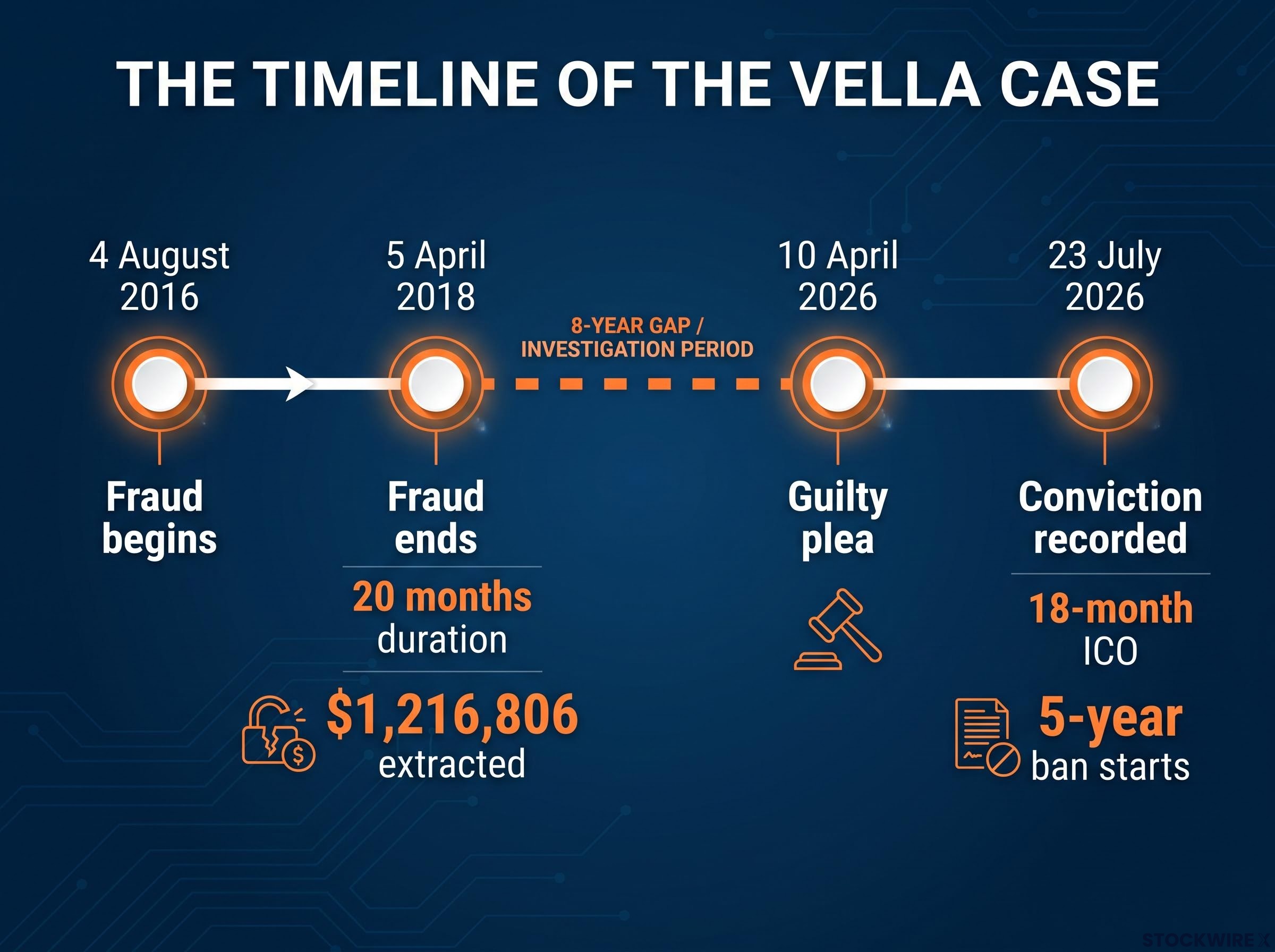 Vella Investigation & Sentencing Timeline