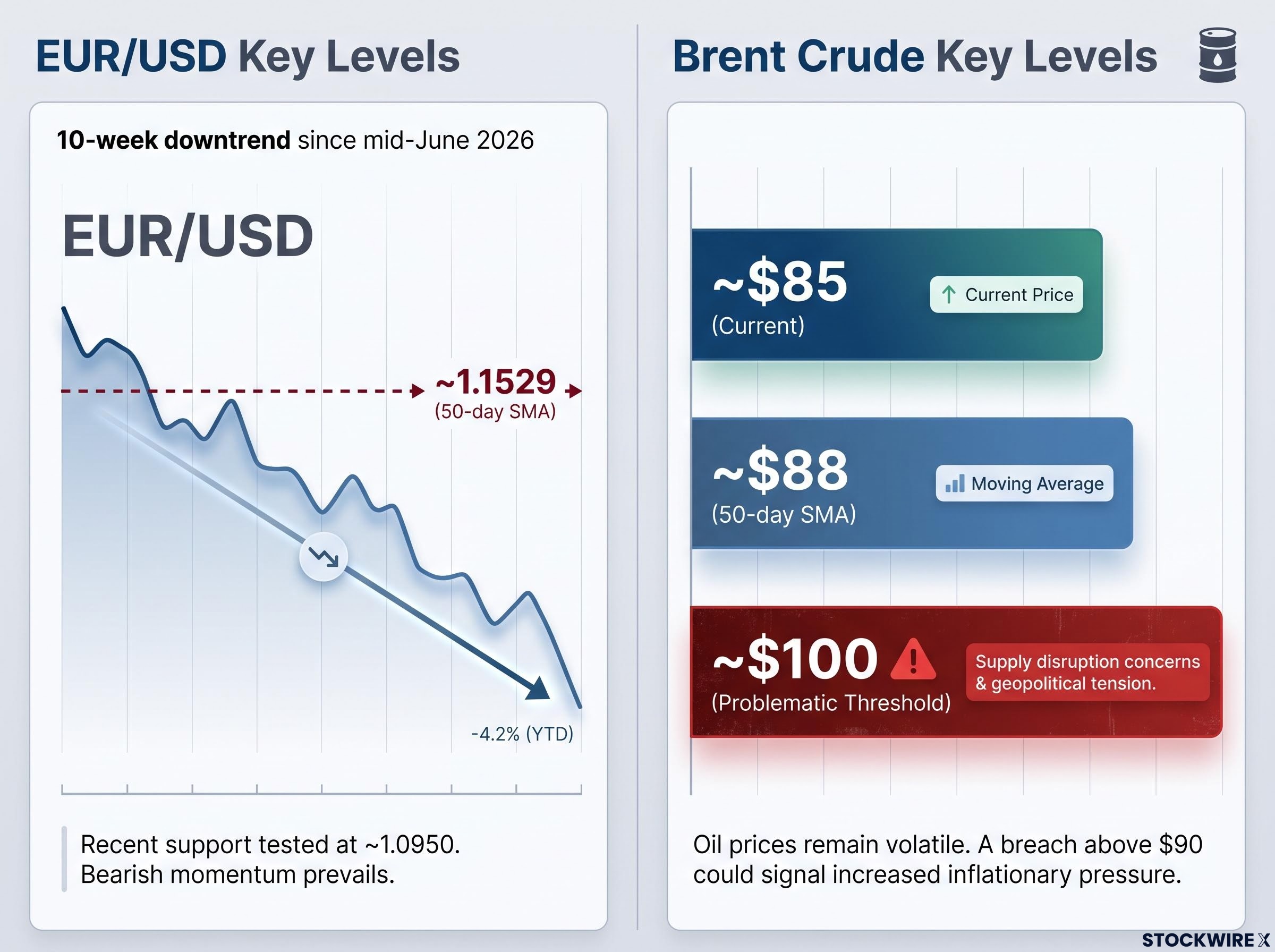 Critical Market Thresholds: EUR/USD and Brent Crude