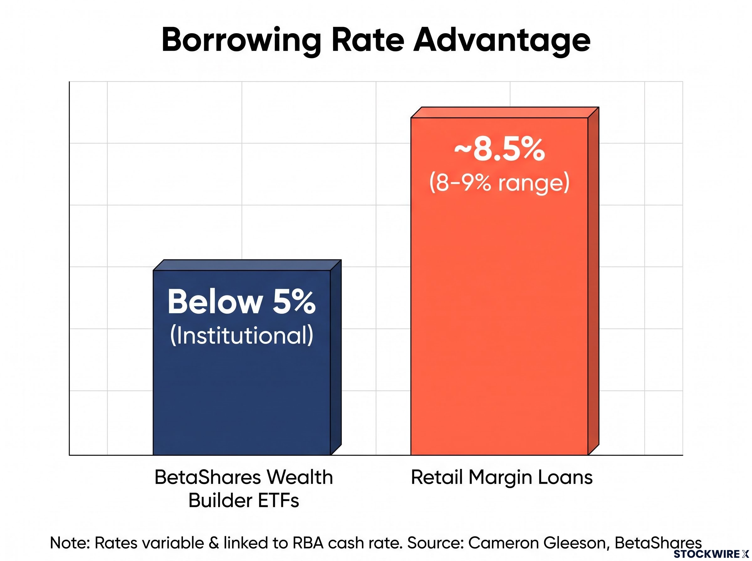 Institutional vs. Retail Borrowing Rates