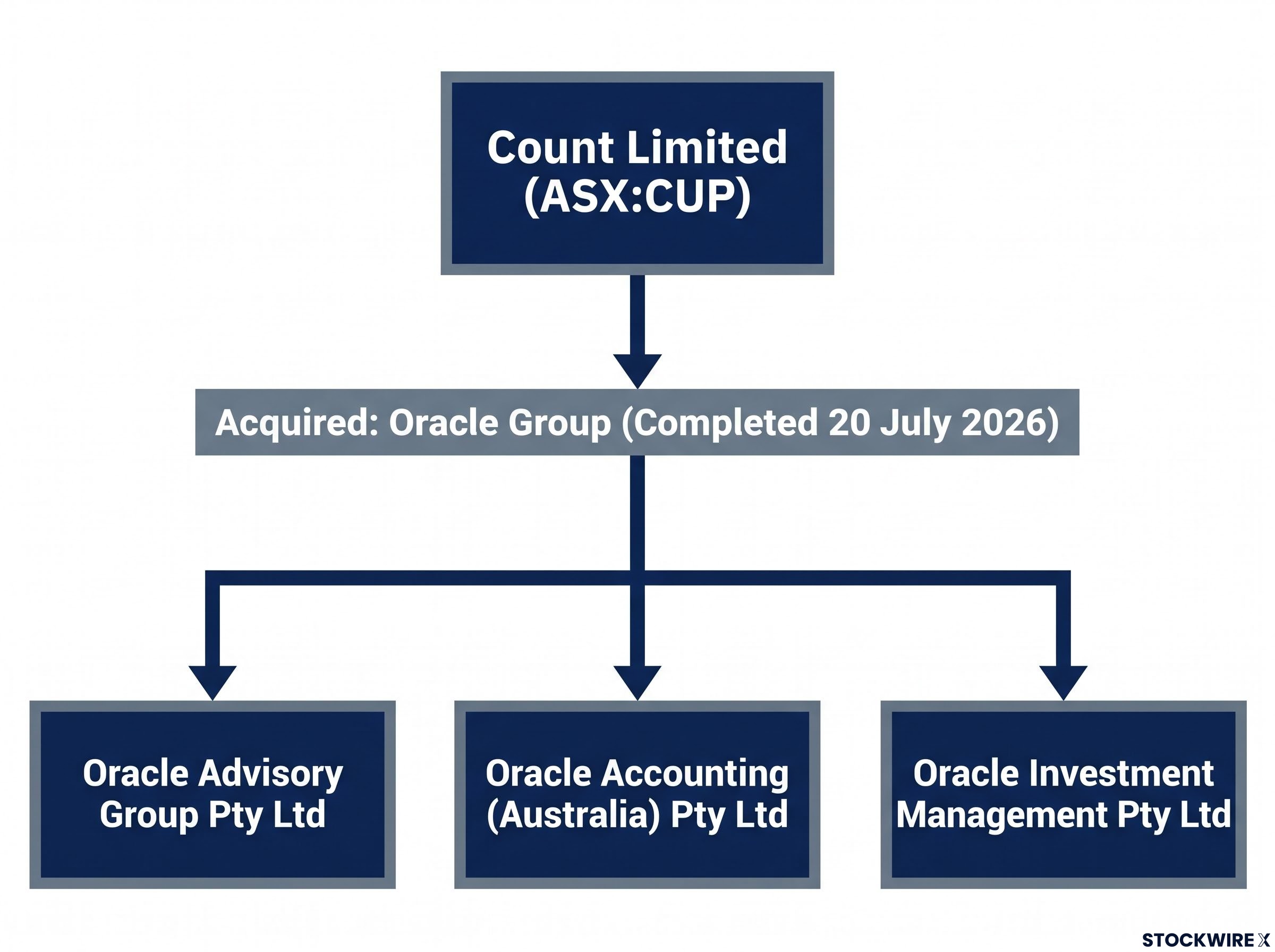 Oracle Group Acquisition Structure