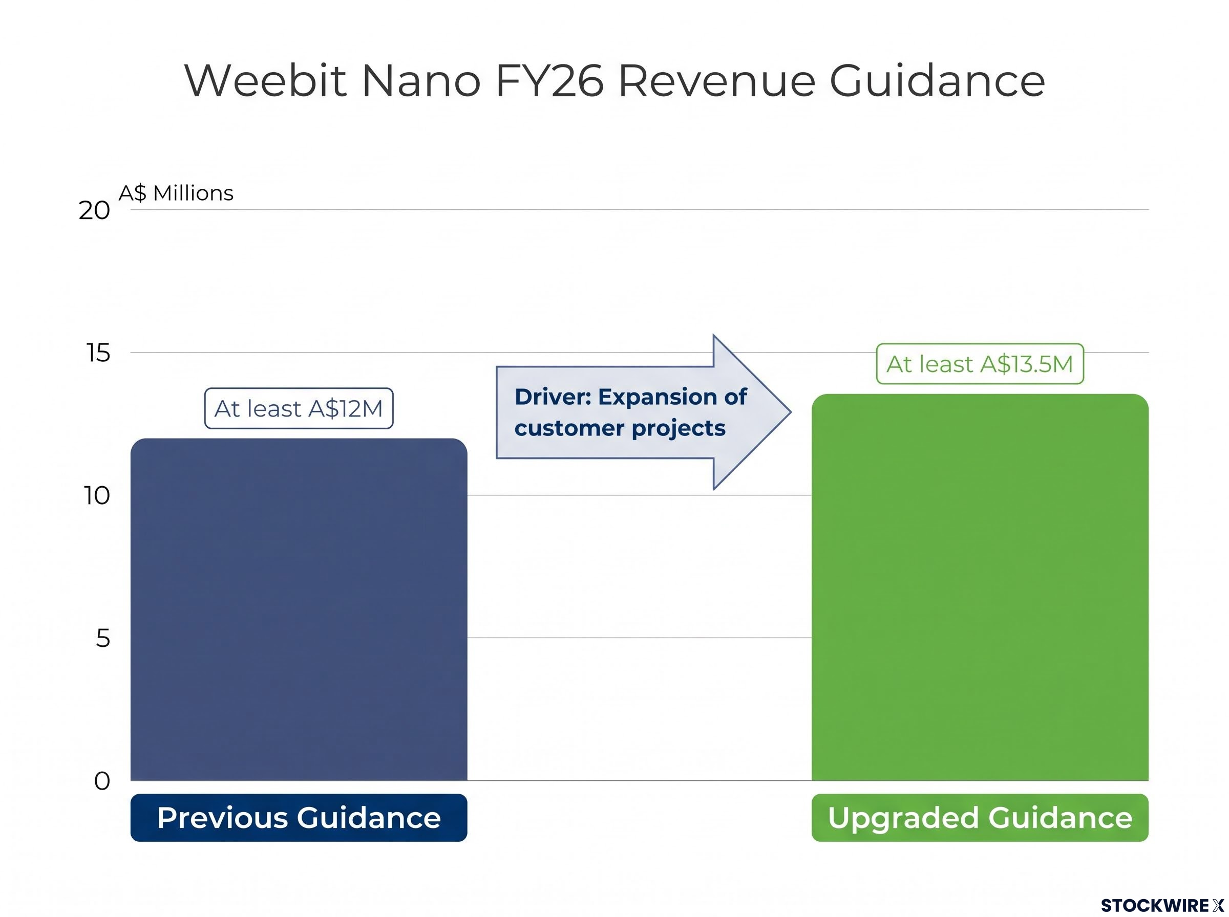 Weebit Nano FY26 Revenue Guidance Upgrade