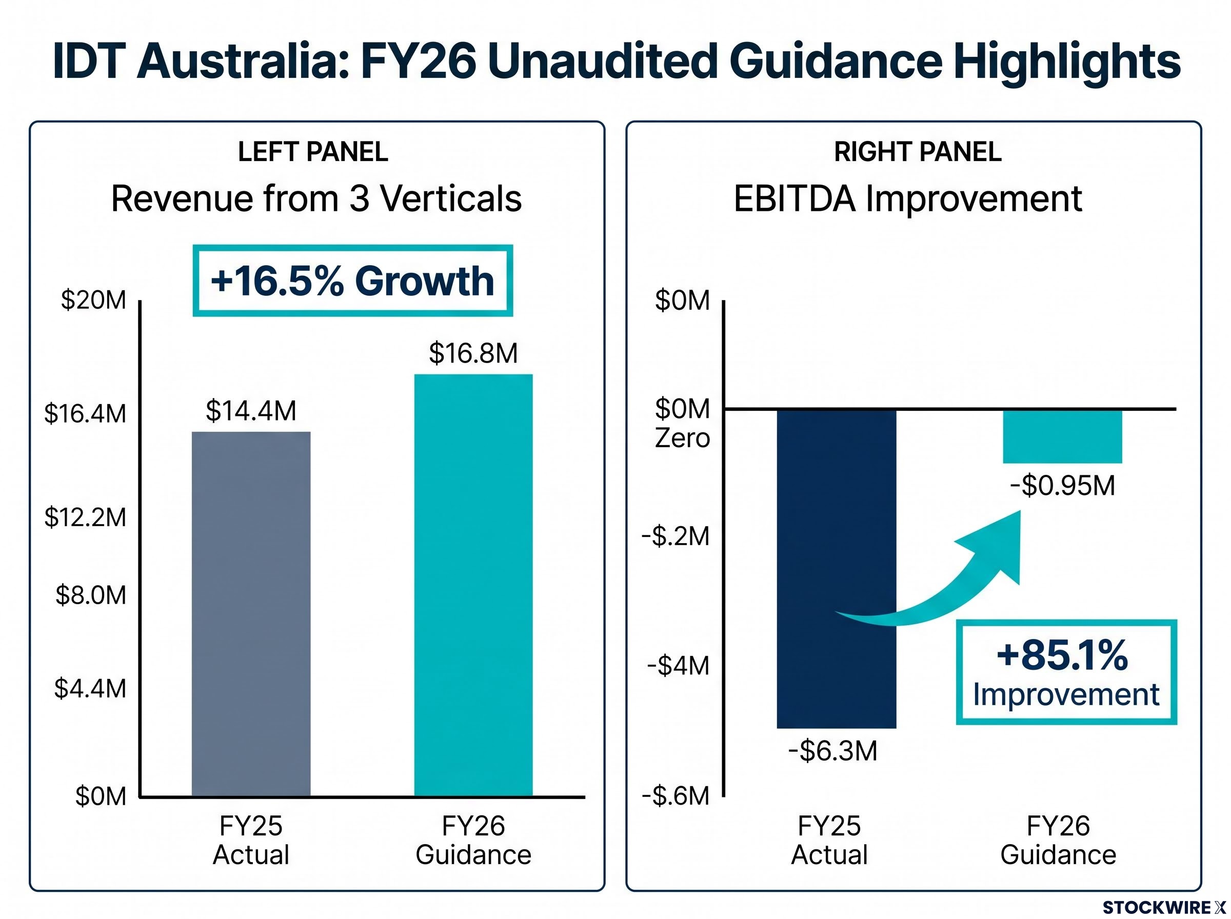 IDT Australia FY26 Financial Guidance Turnaround