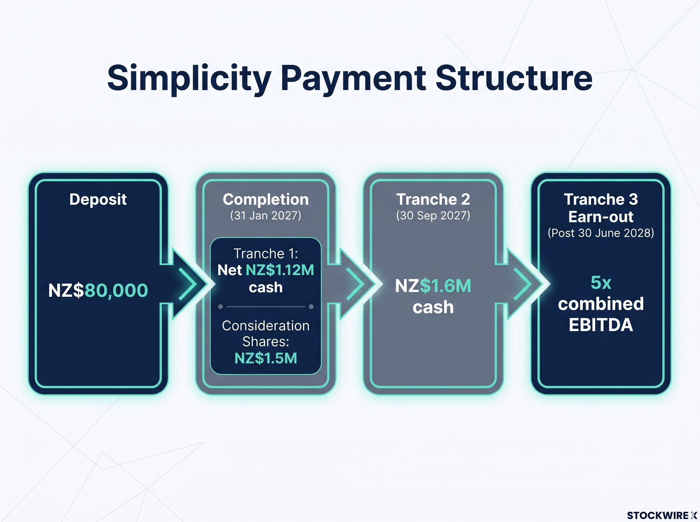 Simplicity Acquisition Restructured Payment Stages