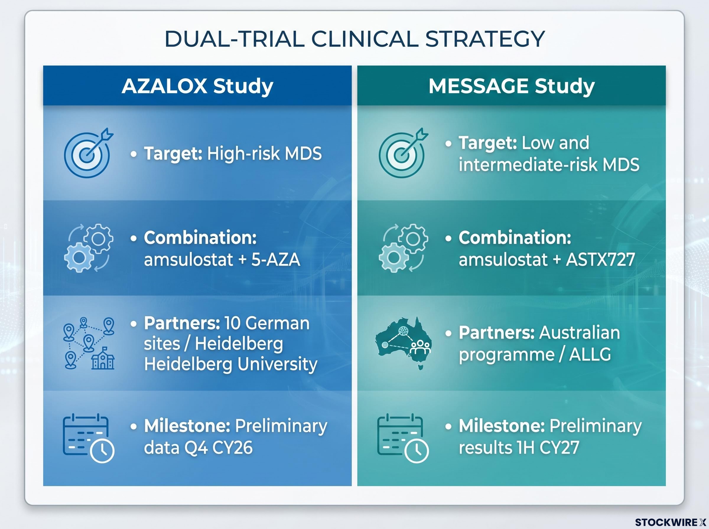 Syntara's Two-Pronged MDS Clinical Strategy