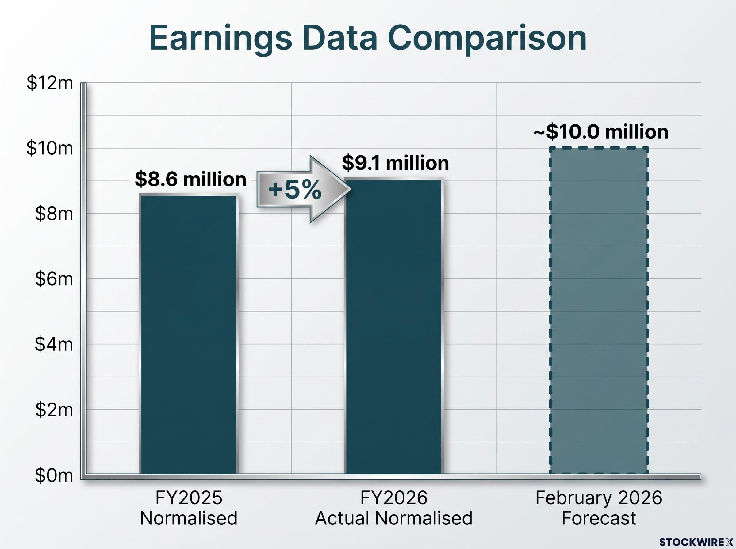 Oracle Group FY2026 EBITA Variance