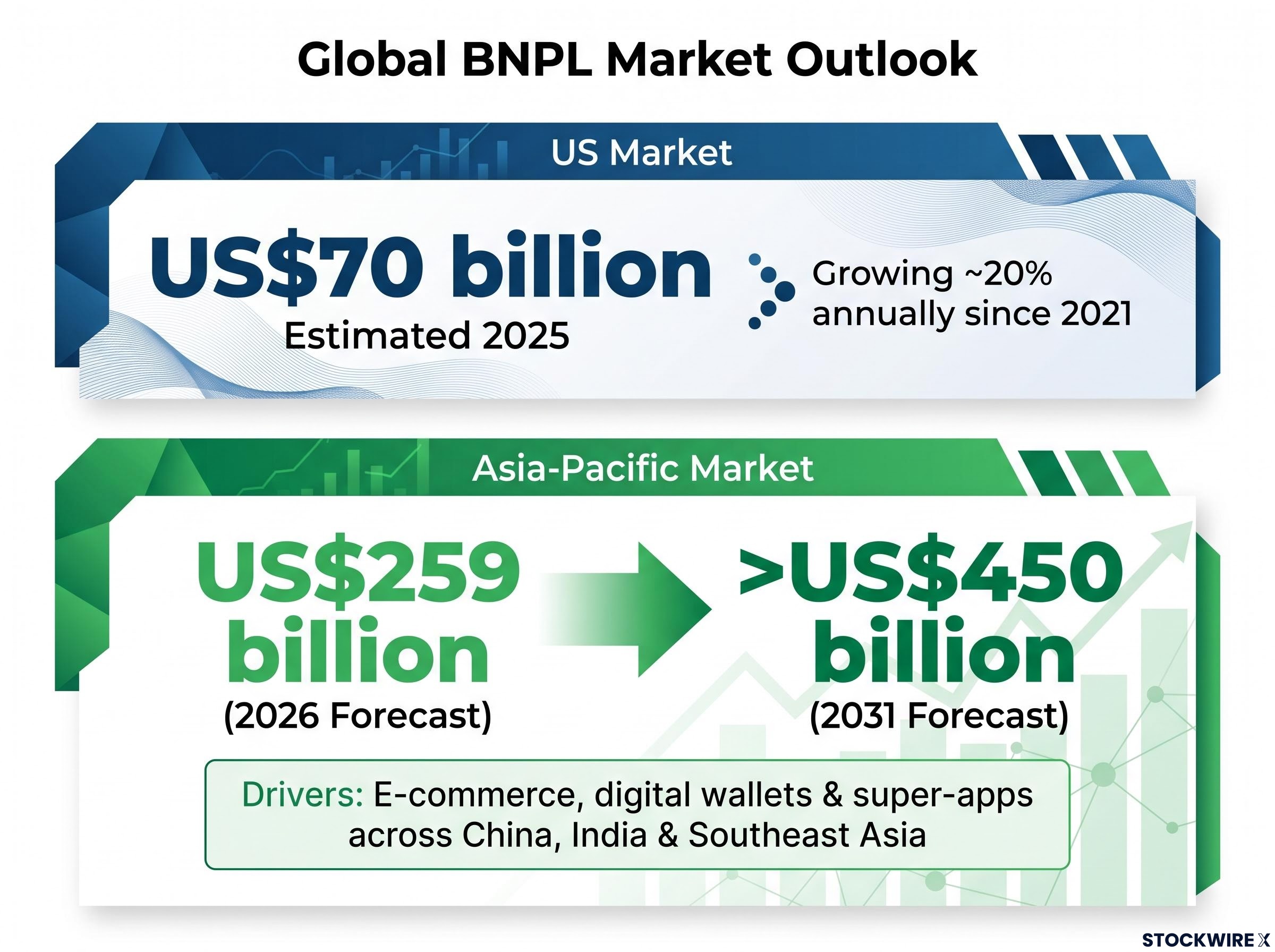 BNPL Market Growth: US vs Asia-Pacific