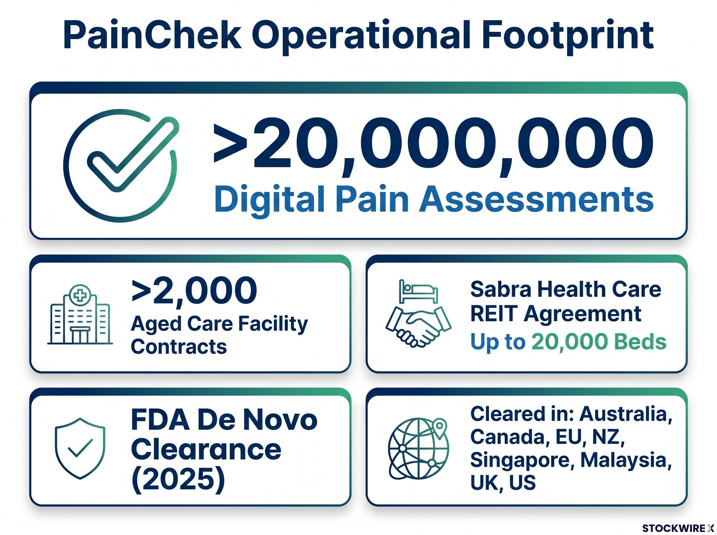 PainChek Global Footprint & Traction Dashboard