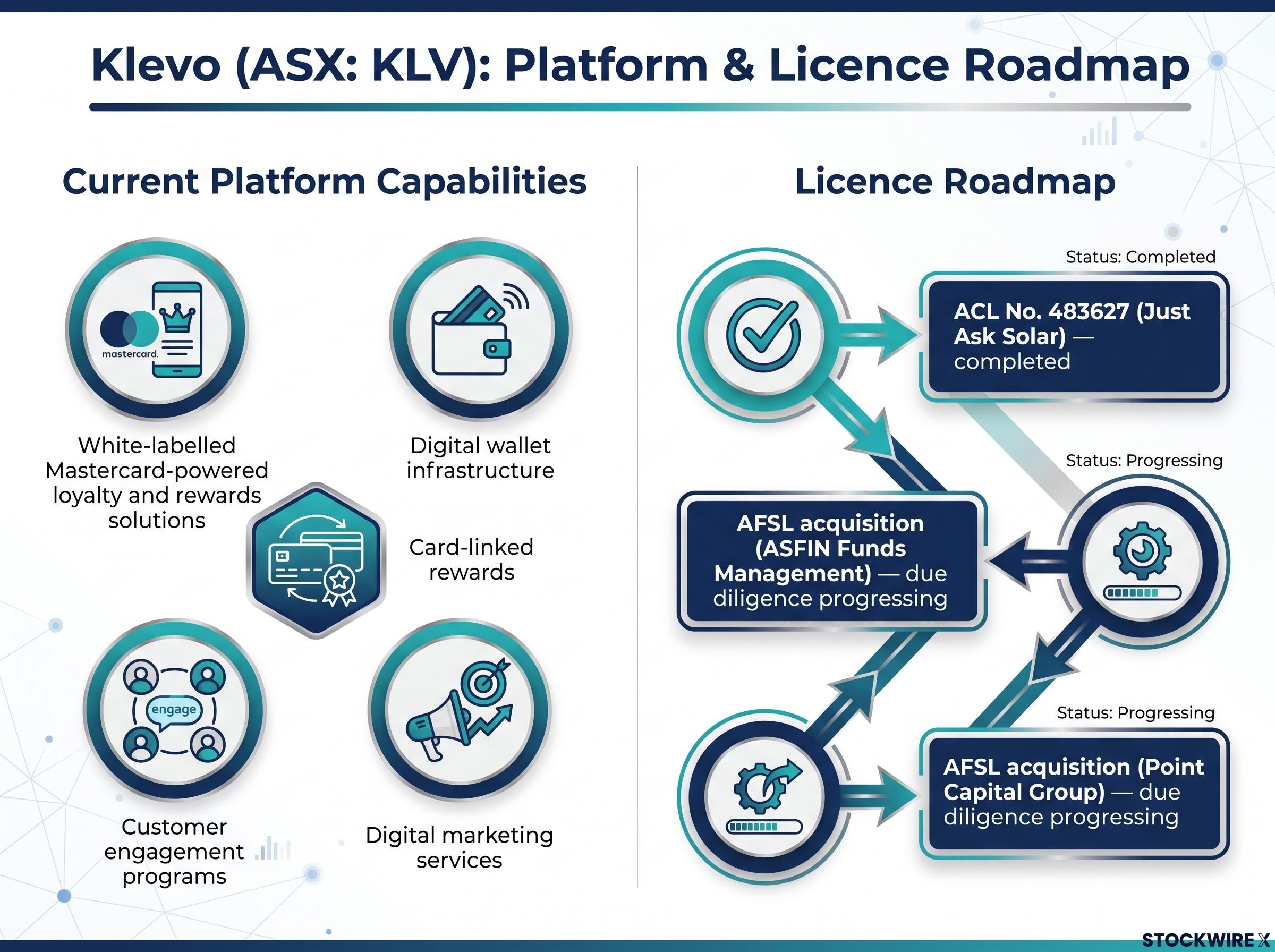 Klevo Platform Capabilities and Licence Roadmap