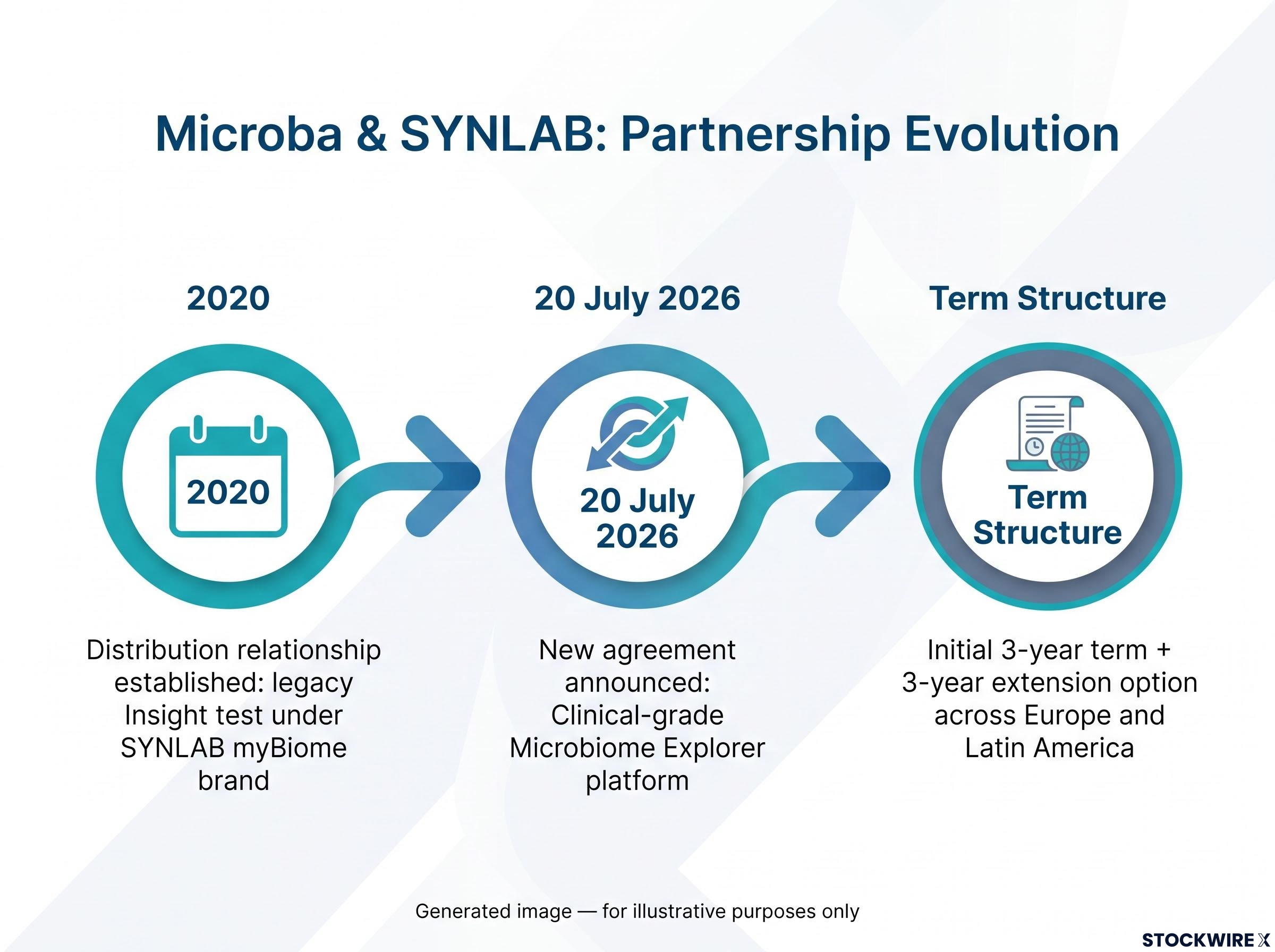 Microba & SYNLAB: Partnership Evolution Timeline