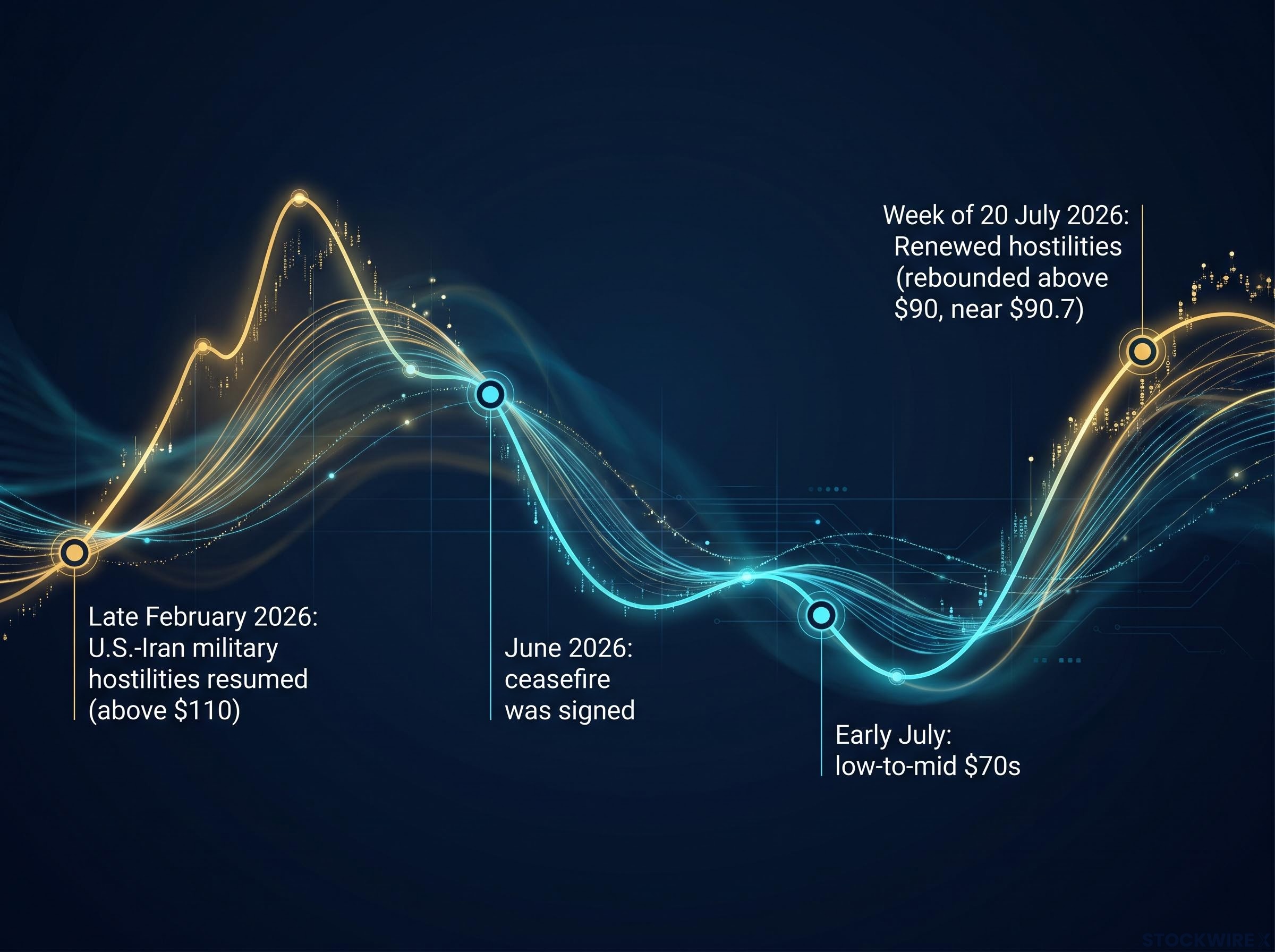 Brent Crude Price Phases: Feb-July 2026