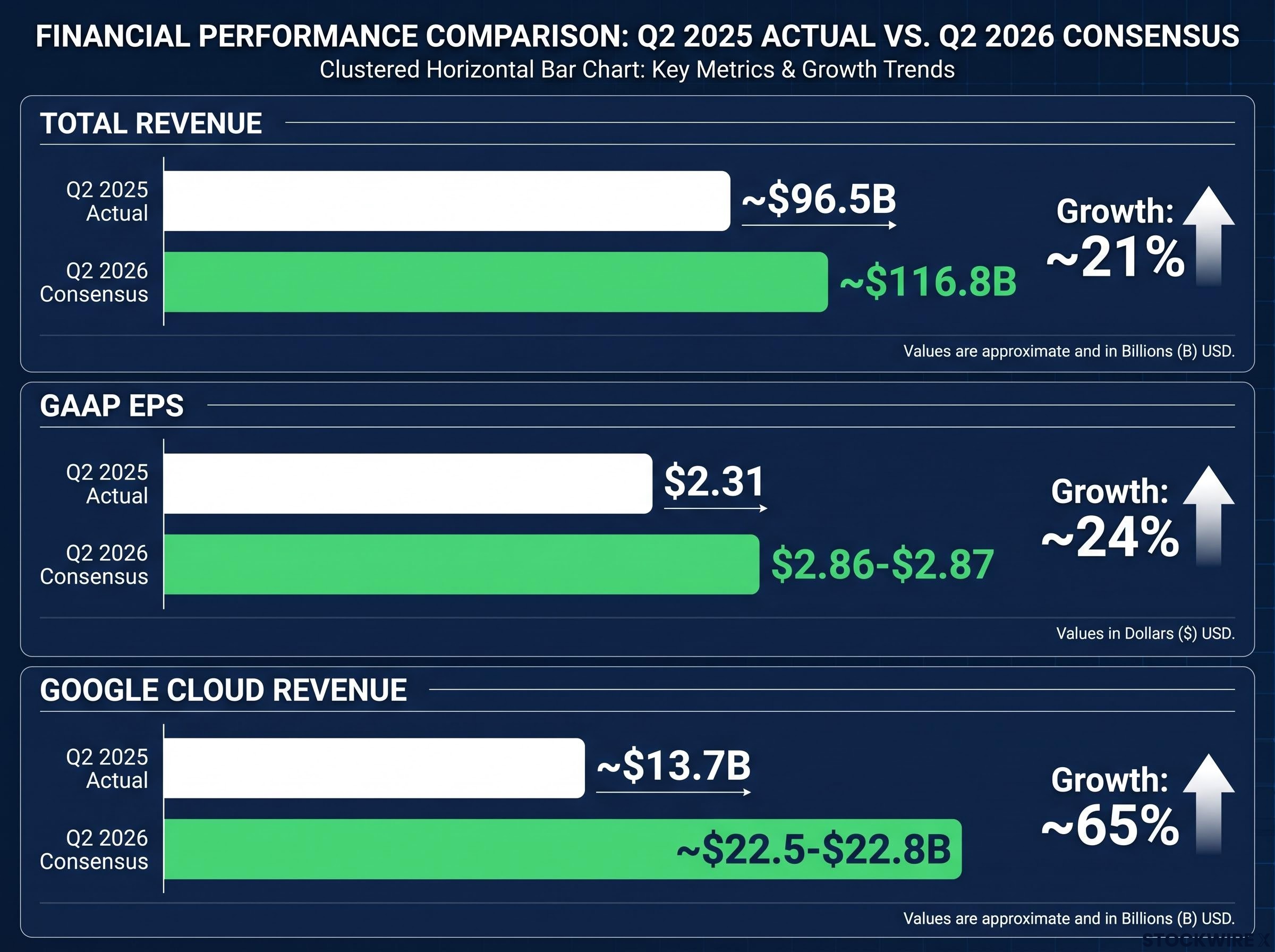 Alphabet Q2 2026 Consensus Estimates Comparison