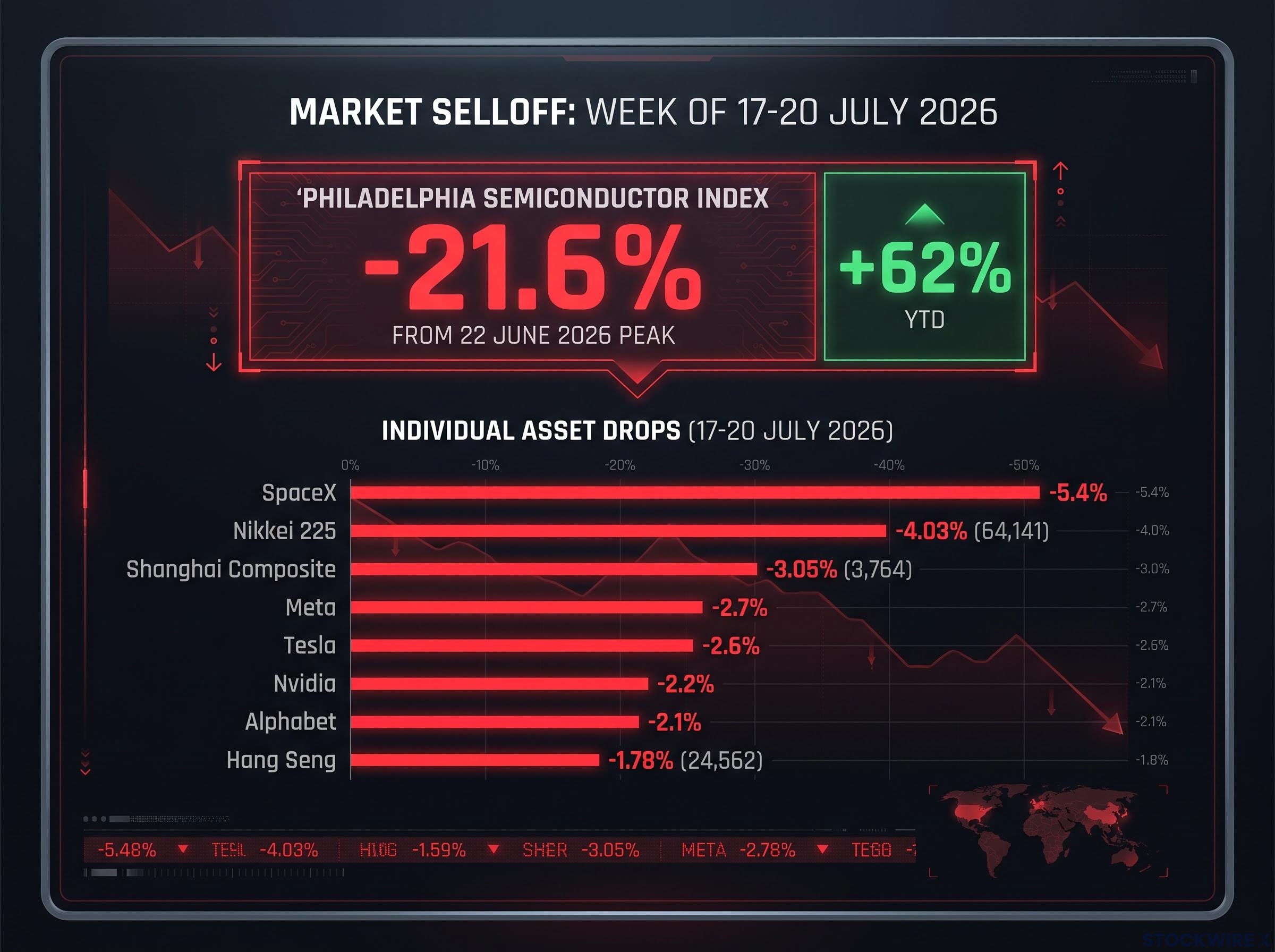 Global Tech & AI Market Selloff Breakdown