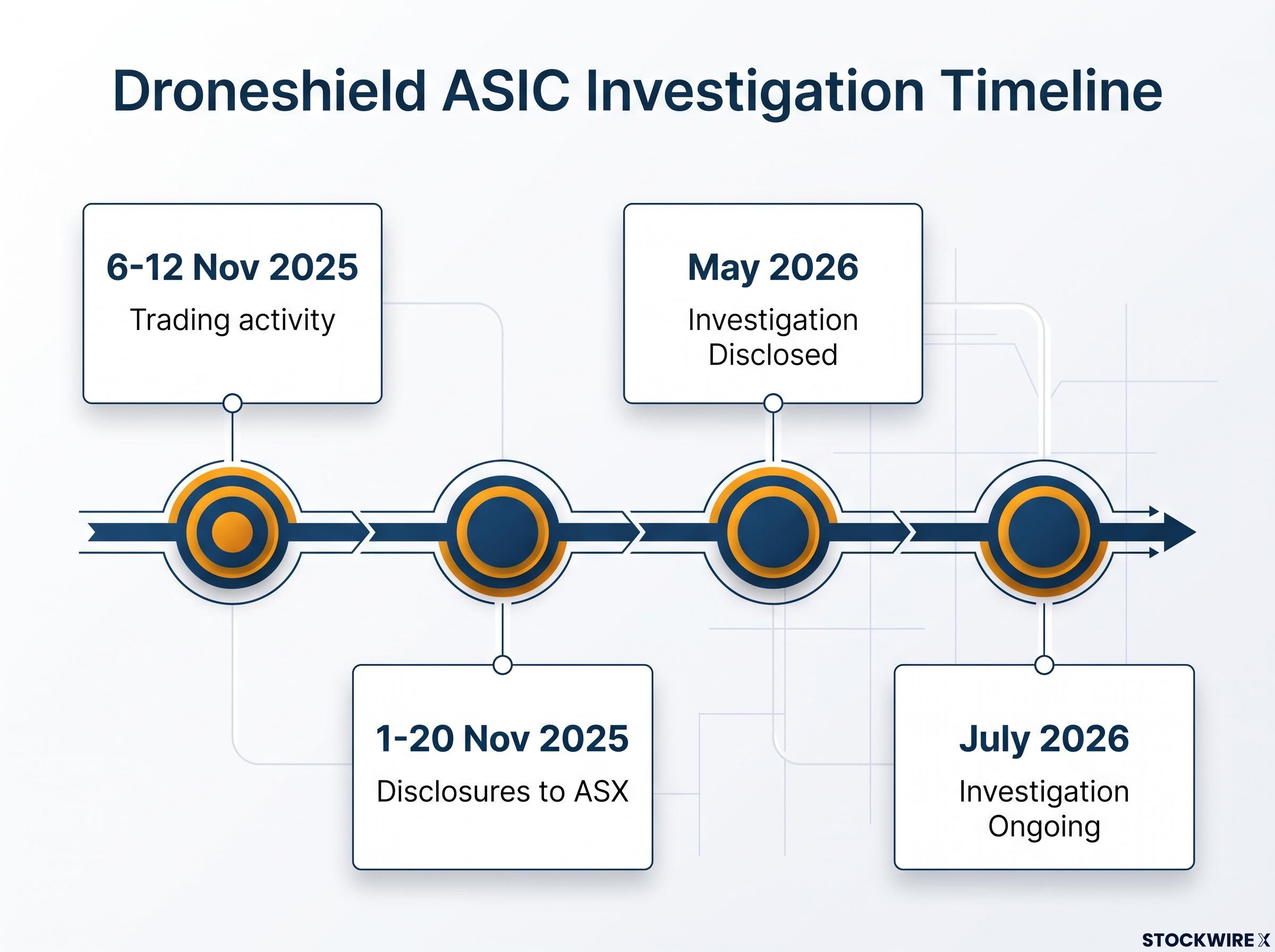 Droneshield Regulatory Overhang Timeline