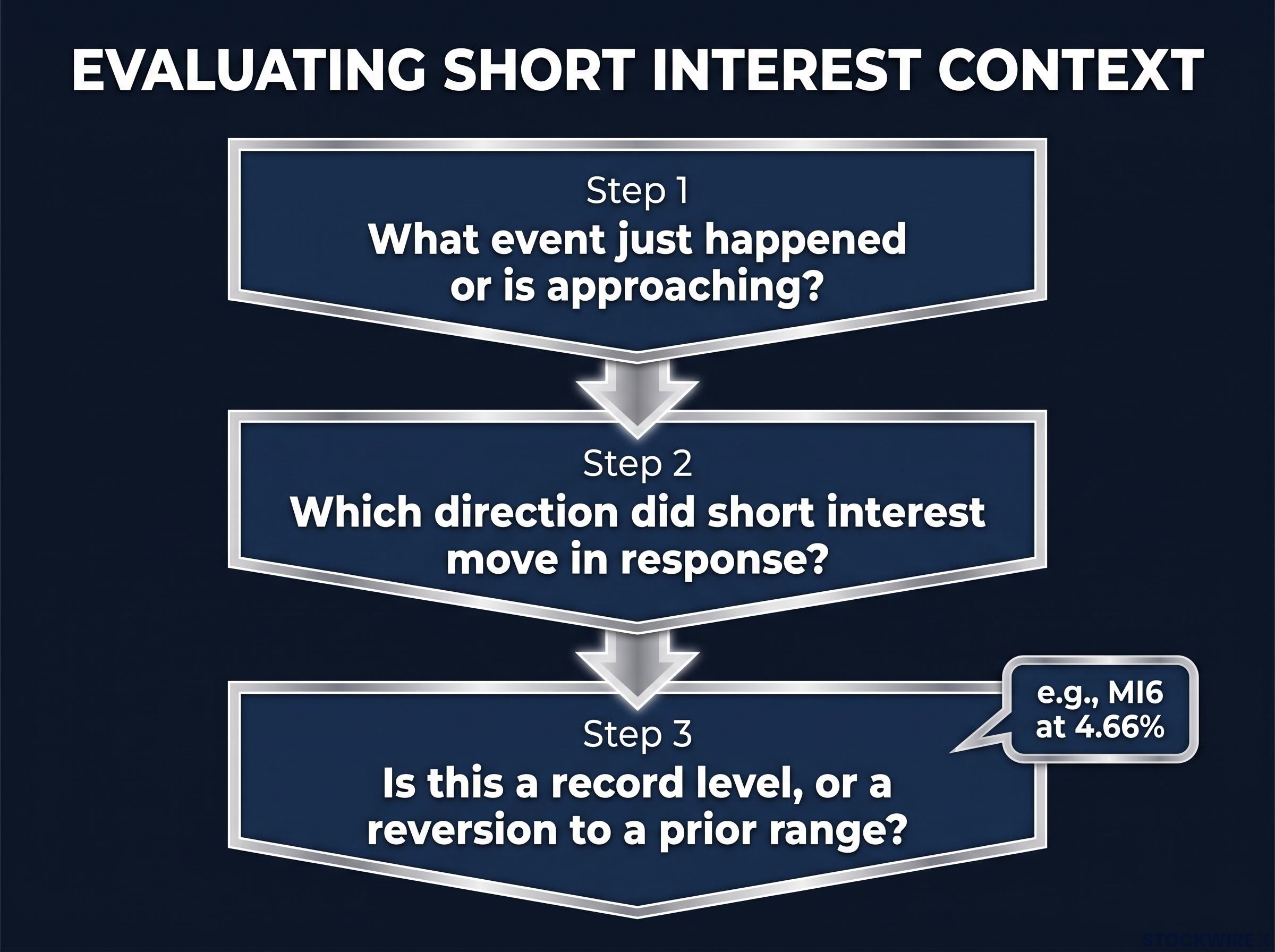 Evaluating Short Interest: The Three Essential Questions