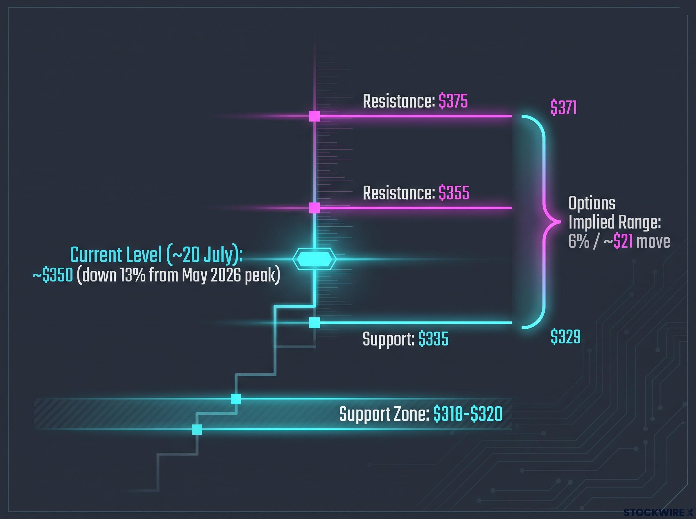 Pre-Earnings Technical Levels Breakdown