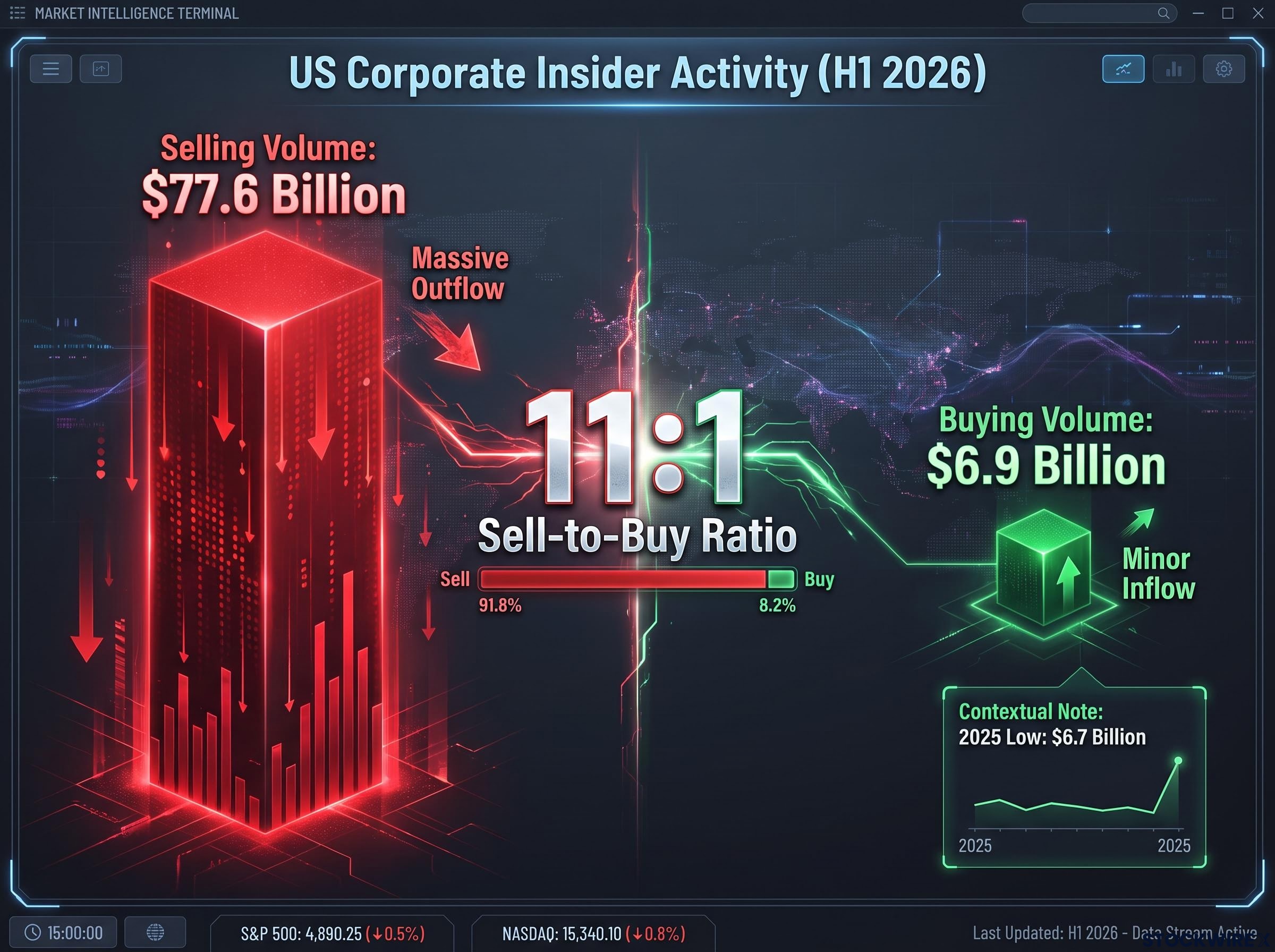 The 11:1 Insider Sell-to-Buy Disparity