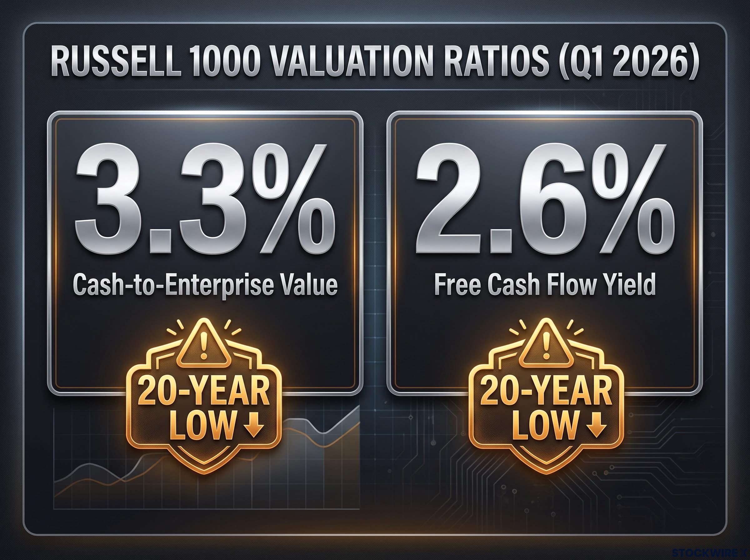 Russell 1000 Valuation Ratios Dashboard
