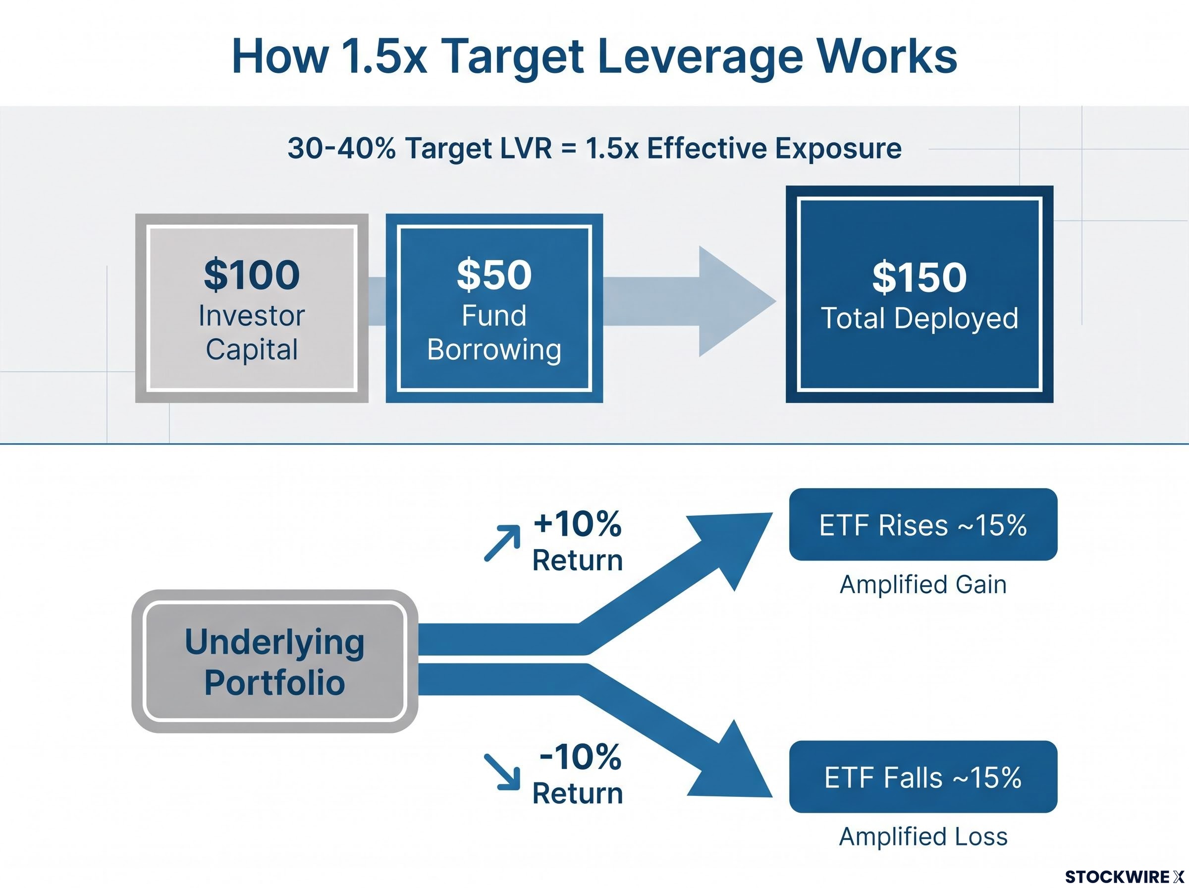 Geared ETF Leverage Math & Amplification