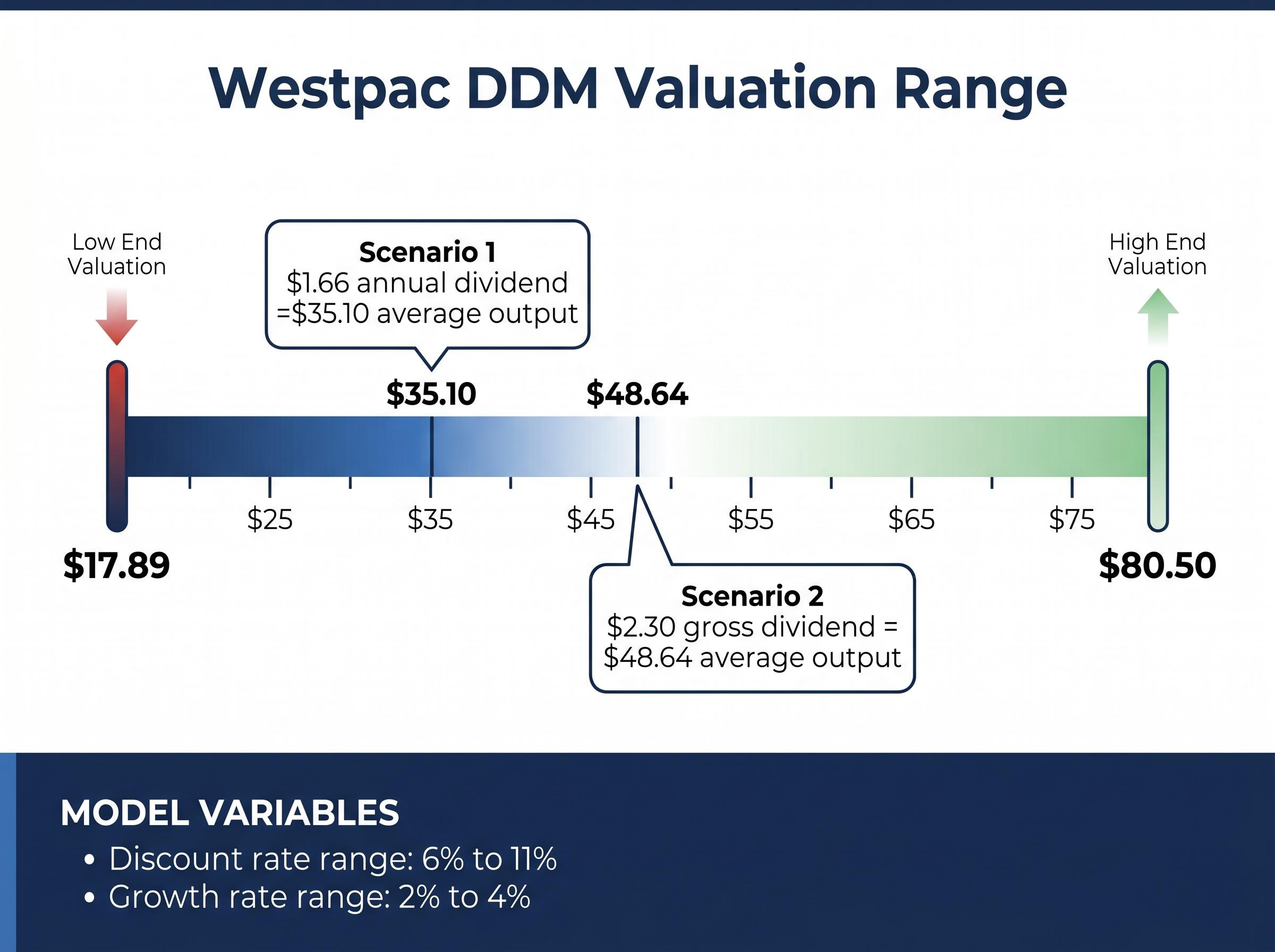 The Illusion of Precision: Westpac DDM Valuation Range
