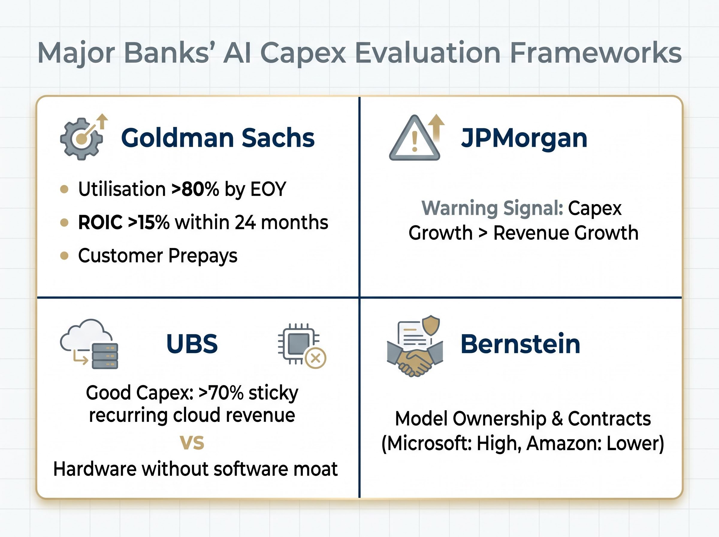 Hyperscaler AI Capex Evaluation Frameworks