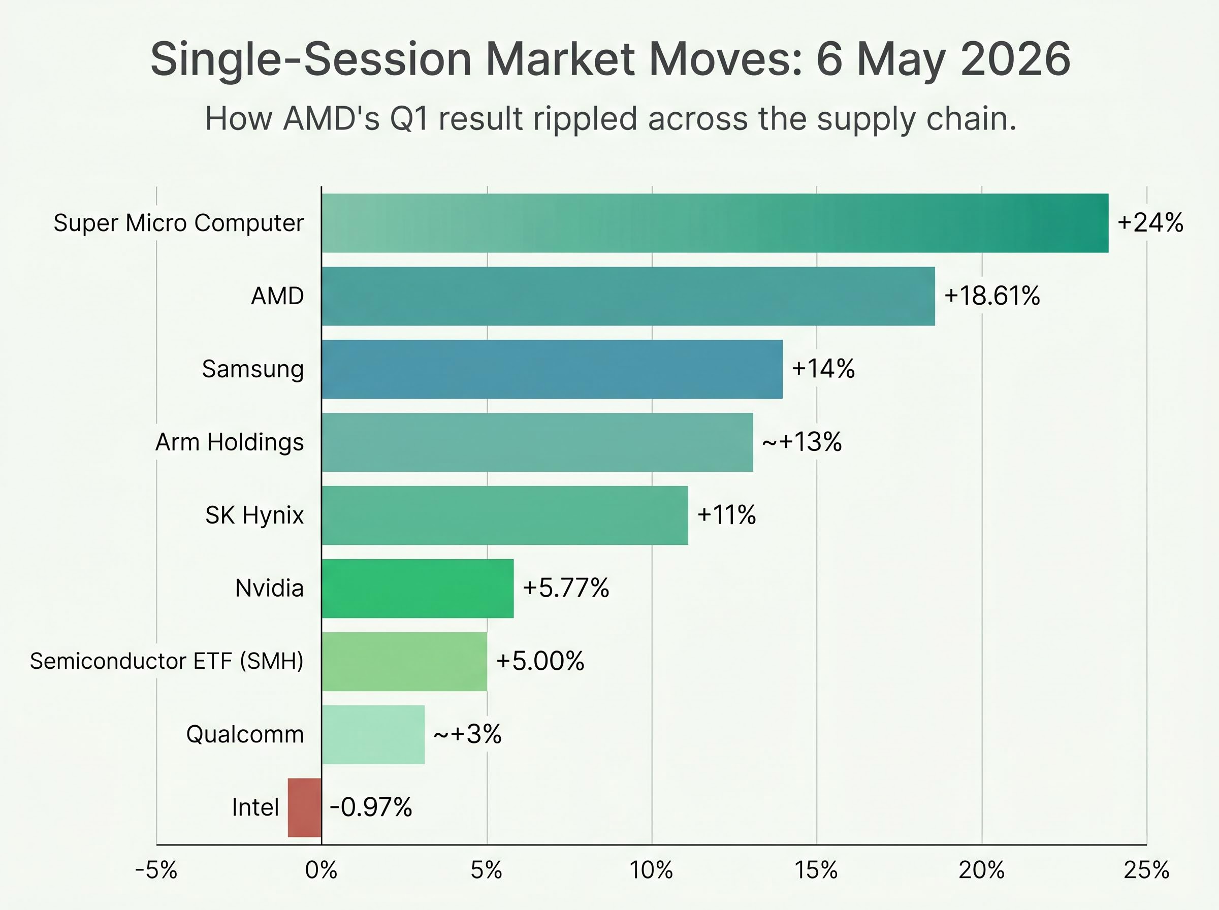 6 May 2026: Semiconductor Sector Ripple Effect