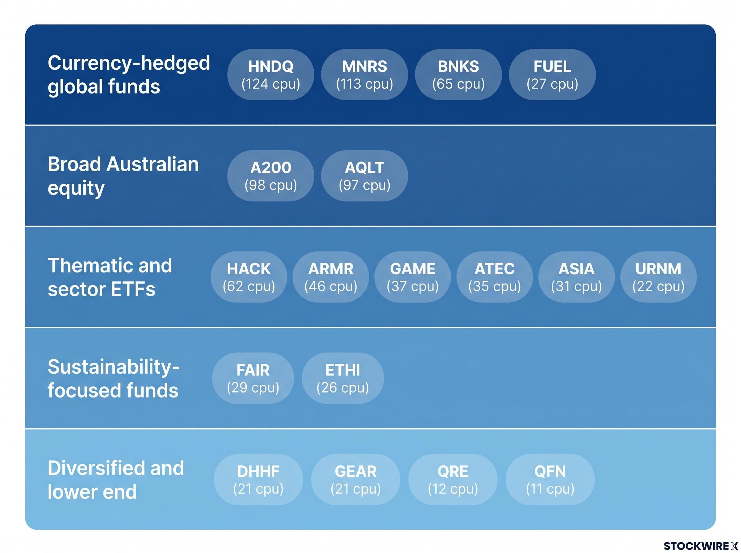 ETF Income Grouped by Fund Mandate