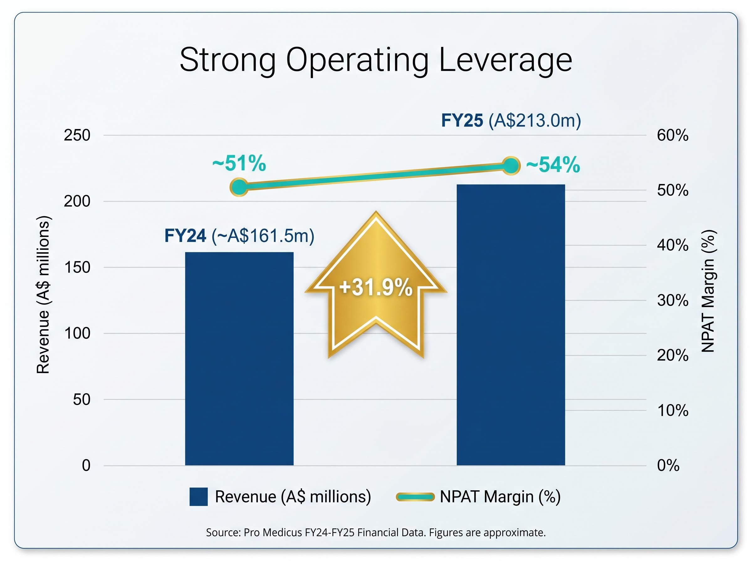 Underlying Business Strength: Revenue & Margin Expansion