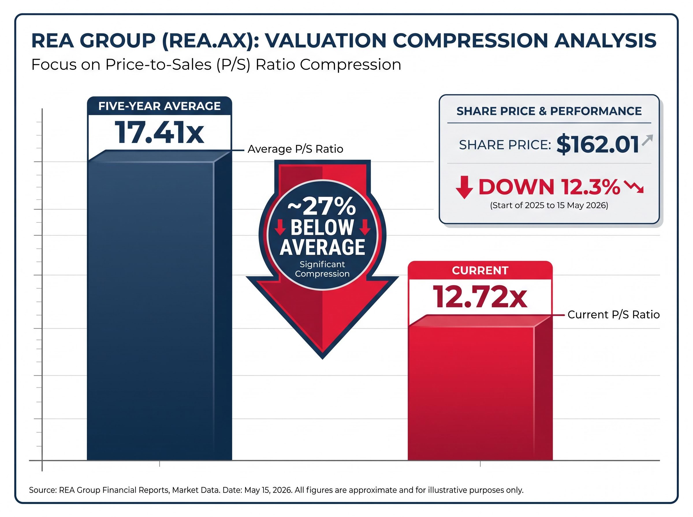REA Group Valuation Compression (P/S Ratio)