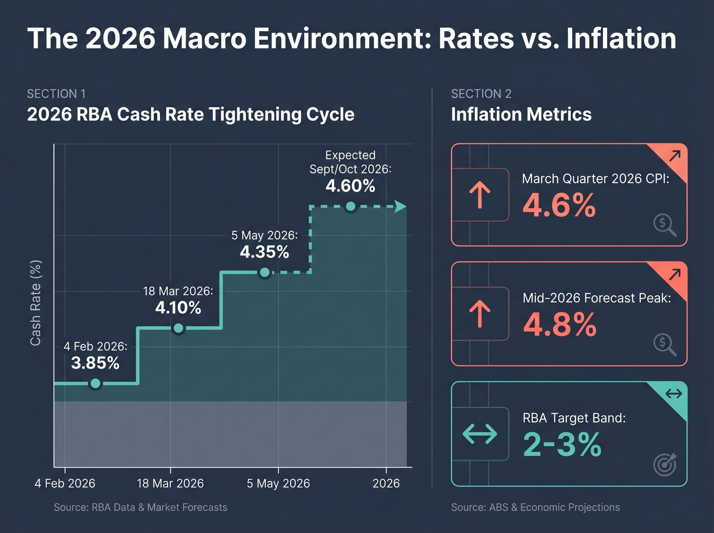 The 2026 Macro Environment: Rates vs. Inflation Trajectory