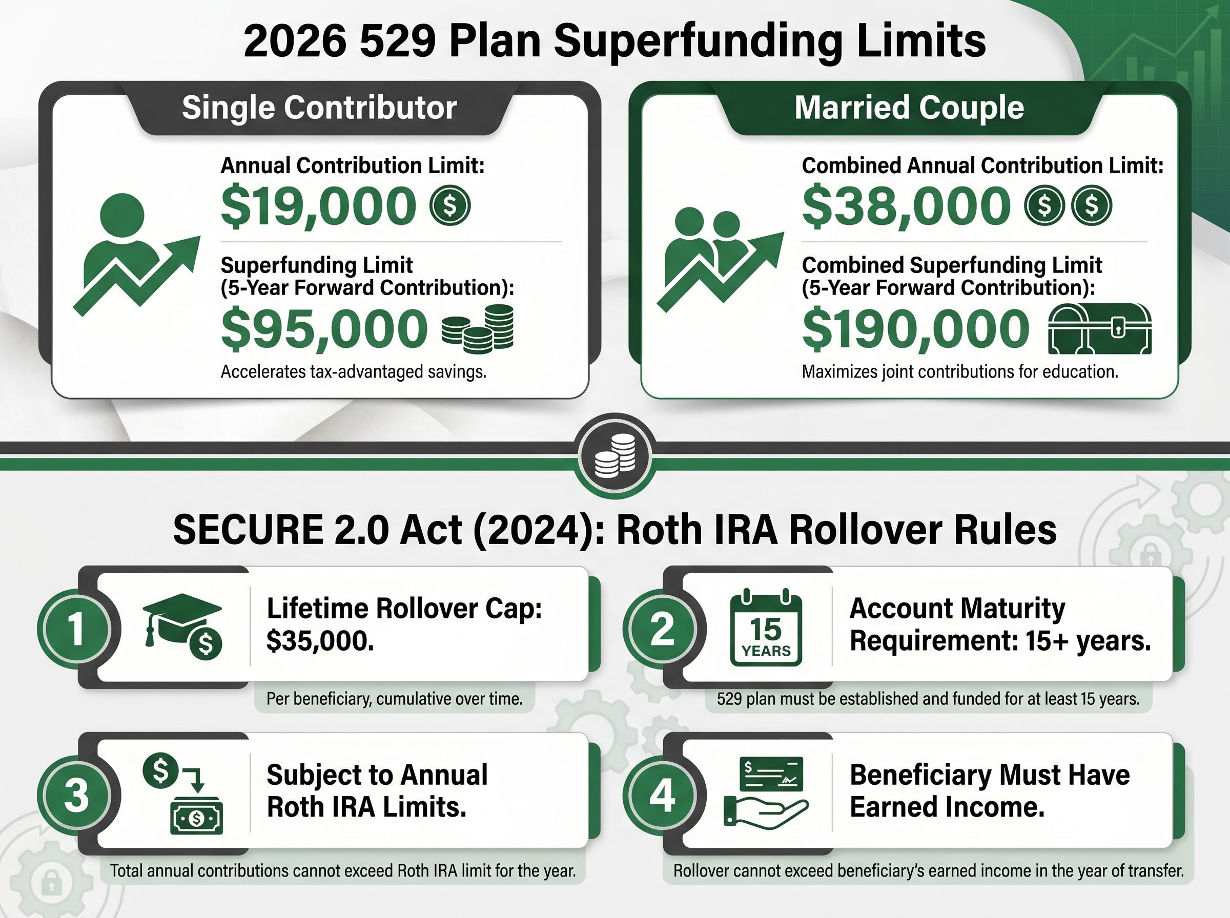 529 Plan Limits and SECURE 2.0 Rollover Rules