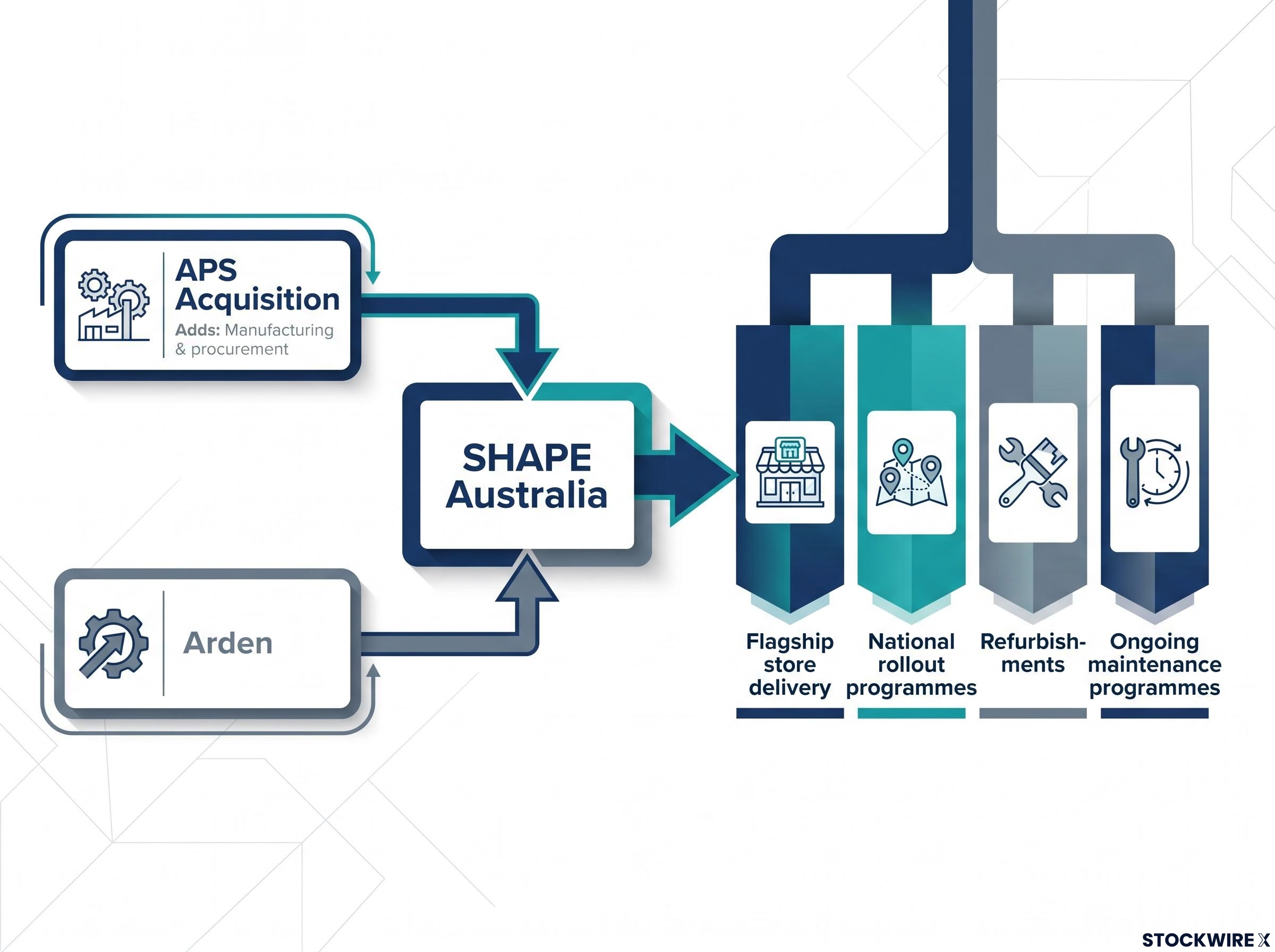 SHAPE's Expanded Retail Offering Architecture